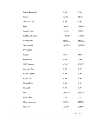 Income Tax refund   0.00            0.00

Interest            65.20           65.20

COAL BLOCK          0.00            0.00

Rites               10429.27        10429.27

Gratuity Fund       953.88          953.88

Recd from Kolkata   7700.00         7700.00

Total receipts      66501.22        66501.22

OB+Receipts         90972.49        90972.49

PAYMENT

Royalty             685.67          685.67

Royalty adv         0.00            0.00

CMPF/pension        6358.77         6358.77

Corporate Tax       0.00            0.00

FIXED DEPOSIT       0.00            0.00

Wealth Tax          0.00            0.00

Dividend Tax        0.00            0.00

Dividend            0.00            0.00

TDS                 5040.59         5040.59

Service Tax         2.19            2.19

Clean energy cess   2203.03         2203.03

Sales Tax           238.09          238.09


                               50 | P a g e
 