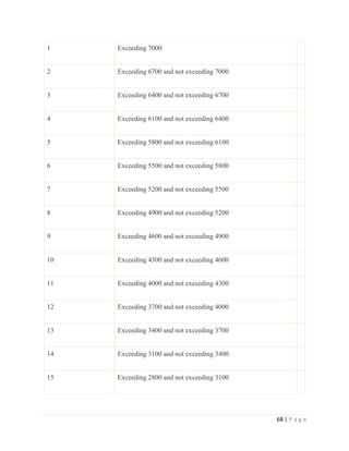 1    Exceeding 7000


2    Exceeding 6700 and not exceeding 7000


3    Exceeding 6400 and not exceeding 6700


4    Exceeding 6100 and not exceeding 6400


5    Exceeding 5800 and not exceeding 6100


6    Exceeding 5500 and not exceeding 5800


7    Exceeding 5200 and not exceeding 5500


8    Exceeding 4900 and not exceeding 5200


9    Exceeding 4600 and not exceeding 4900


10   Exceeding 4300 and not exceeding 4600


11   Exceeding 4000 and not exceeding 4300


12   Exceeding 3700 and not exceeding 4000


13   Exceeding 3400 and not exceeding 3700


14   Exceeding 3100 and not exceeding 3400


15   Exceeding 2800 and not exceeding 3100




                                             68 | P a g e
 