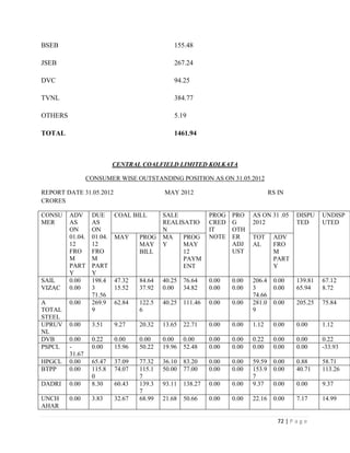 BSEB                                           155.48

JSEB                                           267.24

DVC                                            94.25

TVNL                                           384.77

OTHERS                                         5.19

TOTAL                                          1461.94



                           CENTRAL COALFIELD LIMITED KOLKATA

                 CONSUMER WISE OUTSTANDING POSITION AS ON 31.05.2012

REPORT DATE 31.05.2012                     MAY 2012                               RS IN
CRORES

CONSU    ADV      DUE      COAL BILL       SALE             PROG   PRO    AS ON 31 .05      DISPU    UNDISP
MER      AS       AS                       REALISATIO       CRED   G      2012              TED      UTED
         ON       ON                       N                IT     OTH
         01.04.   01.04.   MAY     PROG    MA    PROG       NOTE   ER     TOT      ADV
         12       12               MAY     Y     MAY               ADJ    AL       FRO
         FRO      FRO              BILL          12                UST             M
         M        M                              PAYM                              PART
         PART     PART                           ENT                               Y
         Y        Y
SAIL     0.00     198.4    47.32   84.64   40.25   76.64    0.00   0.00   206.4    0.00     139.81   67.12
VIZAC    0.00     3        15.52   37.92   0.00    34.82    0.00   0.00   3        0.00     65.94    8.72
                  71.56                                                   74.66
A        0.00     269.9    62.84   122.5   40.25   111.46   0.00   0.00   281.0    0.00     205.25   75.84
TOTAL             9                6                                      9
STEEL
UPRUV    0.00     3.51     9.27    20.32   13.65   22.71    0.00   0.00   1.12     0.00     0.00     1.12
NL
DVB      0.00     0.22     0.00    0.00    0.00    0.00     0.00   0.00   0.22     0.00     0.00     0.22
PSPCL    -        0.00     15.96   50.22   19.96   52.48    0.00   0.00   0.00     0.00     0.00     -33.93
         31.67
HPGCL    0.00     65.47    37.09   77.32   36.10   83.20    0.00   0.00   59.59    0.00     0.88     58.71
BTPP     0.00     115.8    74.07   115.1   50.00   77.00    0.00   0.00   153.9    0.00     40.71    113.26
                  0                7                                      7
DADRI    0.00     8.30     60.43   139.3   93.11   138.27   0.00   0.00   9.37     0.00     0.00     9.37
                                   7
UNCH     0.00     3.83     32.67   68.99   21.68   50.66    0.00   0.00   22.16    0.00     7.17     14.99
AHAR

                                                                                     72 | P a g e
 
