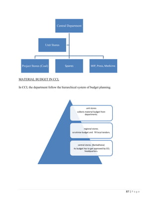 Central Department




                    Unit Stores




  Project Stores (Coal)             Spares                    WIP, Press, Medicine.



MATERIAL BUDGET IN CCL

In CCL the department follow the hierarchical system of budget planning.




                                                         unit stores
                                                collects material budget from
                                                         departments.




                                                       regional stores.
                                         scrutinise budget and fill local tendors.




                                                 central stores. (Barkakhana)
                                             its budget has to get approved by CCL
                                                         headquarters.




                                                                                      87 | P a g e
 