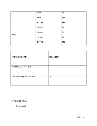 410 HP              65

                         300 HP              115

                         TOTAL               183

                         250 mm              71

                         160 mm              76
DRIL
                         100 mm              27

                         TOTAL               174




UNDERGROUND                       QUANTITY




LOAD HAUL DUMPER                  11




SIDE DISCHARGE LOADER             19




STOCK OF COAL

       It consists of:




                                                   89 | P a g e
 