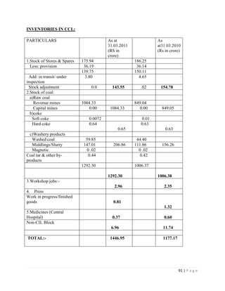 INVENTORIES IN CCL:

PARTICULARS                               As at                   As
                                          31.03.2011              at31.03.2010
                                          (RS in                  (Rs in crore)
                                          crore)
1.Stock of Stores & Spares   175.94                    186.25
  Less: provision             36.19                     36.14
                             139.75                    150.11
 Add: in transit/ under        3.80                      4.65
inspection
 Stock adjustment                 0.0       143.55        .02      154.78
2.Stock of coal:
  a)Raw coal
    Revenue mines            1084.33                   849.04
    Capital mines                0.00      1084.33        0.00      849.05
  b)coke
   Soft coke                     0.0072                    0.01
   Hard coke                     0.64                     0.63
                                               0.65                   0.63
  c)Washery products
   Washed coal                 59.85                    44.40
   Middlings/Slurry           147.01        206.86     111.86       156.26
   Magnetic                     0 .02                    0 .02
Coal tar & other by-             0.44                     0.42
products
                             1292.30                   1006.37

                                          1292.30                 1006.38
3.Workshop jobs:-
                                             2.96                    2.35
4. Press
Work in progress/finished
goods                                       0.81
                                                                     1.32
5.Medicines (Central
Hospital)                                   0.37                     0.60
Non-CIL Block
                                           6.96                      11.74

TOTAL:-                                    1446.95                   1177.17




                                                                               91 | P a g e
 
