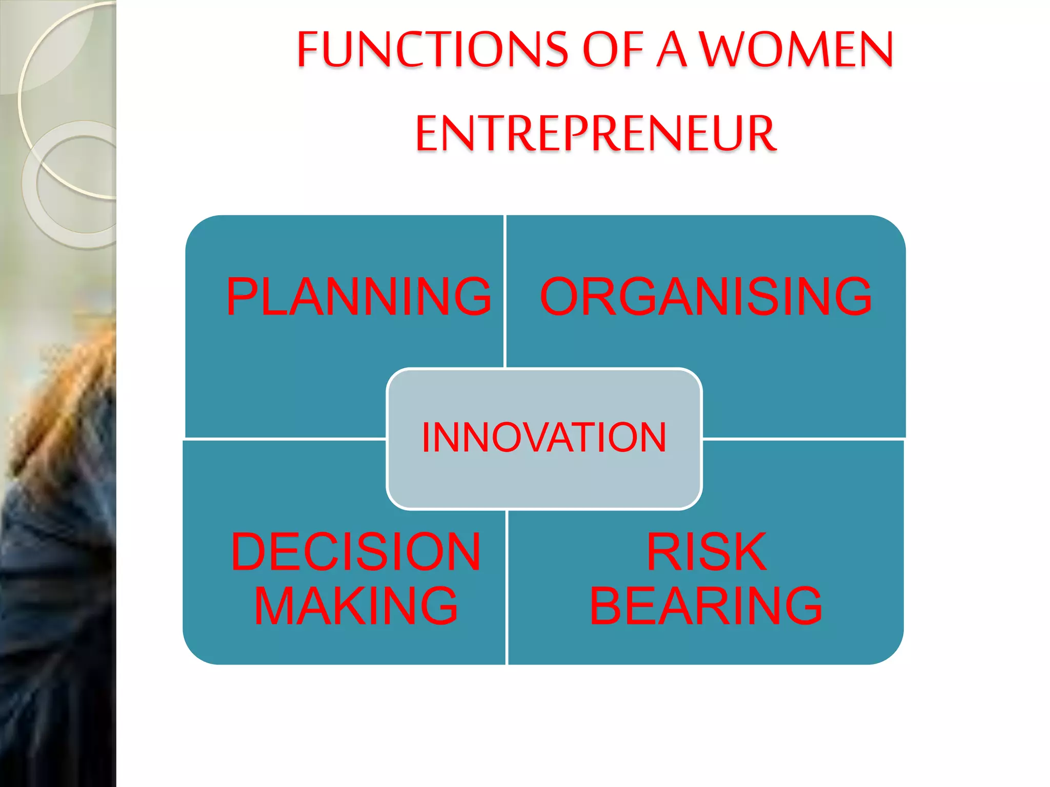 FUNCTIONS OF A WOMEN
ENTREPRENEUR
PLANNING ORGANISING
DECISION
MAKING
RISK
BEARING
INNOVATION
 