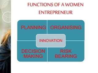 FUNCTIONS OF A WOMEN
ENTREPRENEUR
PLANNING ORGANISING
DECISION
MAKING
RISK
BEARING
INNOVATION
 