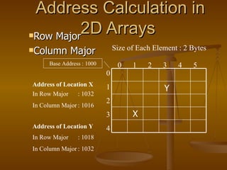 Address Calculation in 2D Arrays  Row Major Column Major 0 1 2 3 4 0  1  2  3  4  5  Base Address : 1000 Address of Location X Address of Location Y Size of Each Element : 2 Bytes In Row Major  : 1032 In Column Major : 1016  In Row Major  : 1018 In Column Major : 1032  Y X 