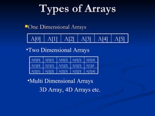 Types of Arrays One Dimensional Arrays Two Dimensional Arrays Multi Dimensional Arrays 3D Array, 4D Arrays etc. A[0] A[1] A[2] A[3] A[4] A[5] A[0][0] A[0][1] A[0][2] A[0][3] A[0][4] A[1][0] A[1][1] A[1][2] A[1][3] A[1][4 A[2][1] A[2][2] A[2][3] A[2][3] A[2][4] 