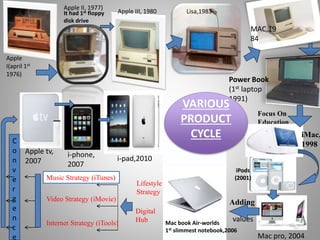 Focus On
Education
iMac,
1998
Adding
Lifestyle
Strategy
Digital
Hub
Music Strategy (iTunes)
Video Strategy (iMovie)
Internet Strategy (iTools)
C
o
n
v
e
r
g
e
n
c
e
Apple II, 1977)
Apple
I(april 1st
1976)
Apple III, 1980 Lisa,1983
Power Book
(1st laptop
1991)
MAC,19
84
It had 1st floppy
disk drive
Mac book Air-worlds
1st slimmest notebook,2006
iPods
(2001)
values
Mac pro, 2004
Apple tv,
2007
i-phone,
2007
i-pad,2010
VARIOUS
PRODUCT
CYCLE
 