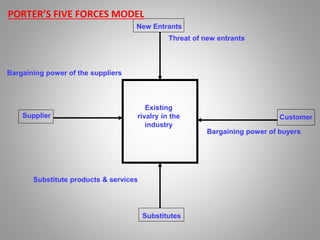 Substitutes
Supplier
New Entrants
Customer
Existing
rivalry in the
industry
Threat of new entrants
Bargaining power of buyers
Substitute products & services
Bargaining power of the suppliers
PORTER’S FIVE FORCES MODEL
 