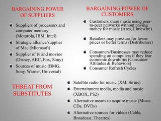 BARGAINING POWER
OF SUPPLIERS
Suppliers of processors and
computer memory
(Motorola, IBM, Intel)
Strategic alliance/supplier
of Mac (Microsoft)
Supplier of tv and movies
(Disney, ABC, Fox, Sony)
Sources of music (BMG,
Sony, Warner, Universal)
BARGAINING POWER OF
CUSTOMERS
Customers share music using peer-
to-peer networks without paying
money for music (Ares, Limewire)
Retailers may pressure for lower
prices or better terms (Distributors)
Consumers/Businesses may reduce
spending on computers if they fear
economic downturns (Consumer
Attitudes & Behaviors)
Consumer Refresh Cycles
THREAT FROM
SUBSTITUTES
Satellite radio for music (XM, Sirius)
Entertainment media, media and music
(XBOX, PS2)
Alternative means to acquire music (Music
CDs, DVDs)
Alternative sources for videos (Cable,
Broadcast, Theatres)
 