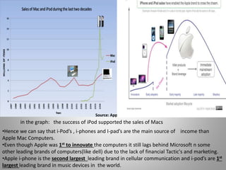 in the graph: the success of iPod supported the sales of Macs
Source: Apple Inc.
•Hence we can say that i-Pod’s , i-phones and I-pad’s are the main source of income than
Apple Mac Computers.
•Even though Apple was 1st to innovate the computers it still lags behind Microsoft n some
other leading brands of computers(like dell) due to the lack of financial Tactic's and marketing.
•Apple i-phone is the second largest leading brand in cellular communication and i-pod’s are 1st
largest leading brand in music devices in the world.
 