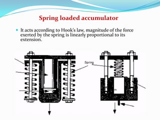 Spring loaded accumulator
 It acts according to Hook’s law, magnitude of the force
  exerted by the spring is linearly proportional to its
  extension.
 