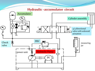 Hydraulic –accumulator circuit
        Accumulator

                                           Cylinder assembly



                                              4/3 directional
                                              valve with solenoid
                                              actuation


                      PRV
Check                                                  measuring
valve                                                  jar


        power unit     Hydraulic Pump
 