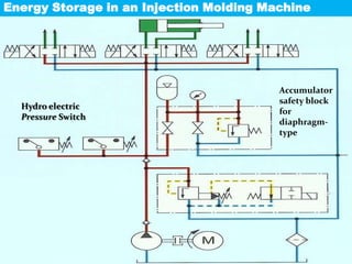 Energy Storage in an Injection Molding Machine




                                         Accumulator
                                         safety block
  Hydro electric
                                         for
  Pressure Switch
                                         diaphragm-
                                         type
 