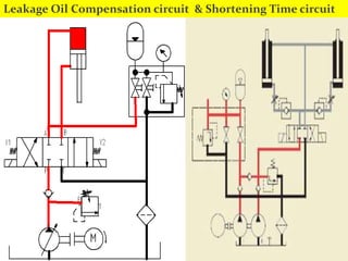 Leakage Oil Compensation circuit & Shortening Time circuit
of Stroke Time
 