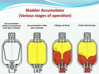 Bladder Accumulator
(Various stages of operation)
 