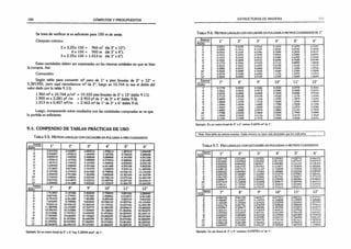 184 CÓMPUTOS Y PRESUPUESTOS
Se trata de verificar si es suficiente para 150 m de zanja.
Cómputo métrico:
2 x 3,20x 150 = 960 m* (de 2" x 12");
6x150 = 900 m (de 3" x 4");
3 x 2,25x 150 = 1.013 m (de 3" x 6").
Estas cantidades deben ser expresadas en las mismas unidades en que se hizo
la compra. Así:
Conversión:
Según tabla para convertir m2 pero de 1" a pies lineales de 2” x 12” =
5,381955, pero aquí necesitamos m2de 2", luego es 10,764 (o sea el doble del
valor dado por la tabla 9.11).
1.960 m2x 10,764 p/m2 = 10.333 pies lineales de 2" x 12" (tabla 9.11).
1.900 m x 3,281 p2/m « 2.953 p2de 1" de 3" x 4" (tabla 9.5).
1.013 m x 0,457 m2
/m = 2.463 m2de 1" de 3" x 6" (tabla 9.6).
Luego, comparando estos resultados con las cantidades compradas se ve que
la partida es suficiente.
9.4. COMPENDIO DE TABLAS PRÁCTICAS DE USO
T abla 9.5. M etros lineales con escuadría en pulgada a pies cuadrados
Espesor
1 " 9 " 3" 6 "
Ancho
ía 4 5
1"
2"
3"
4"
5“
0'
T
8"
9“
10“
11-
ir
0.243703
0.546807
0.820210
1.093613
1.367015
1.640420
1.913823
2.187226
2.460630
2,734033
3.007436
3.280840
0.546807
1.093613
1.640420
2,187226
2.734033
3.280840
3.827646
4.374453
4.921260
5.468066
6.014873
6.561680
0,820210
1.640420
2.460630
3.280840
4.101050
4.921260
5.741470
6.561680
7.381890
8.202100
9.022310
9.842520
1.093613
2.187226
3.280840
4.374453
5.468066
6.561680
7.655293
8.748906
9.842520
10.936133
12.029746
13,123359
1,367015
2.734033
4.101050
5,468066
6,835083
8.202100
9.569116
10.936133
12.303169
13,670166
15,037183
16.404199
1.640420
3,280840
4.921260
6,561680
8,202100
9.842520
11,482940
13,123359
14.763799
16,404199
18.044619
19.685039
Espesor
7" 8" 9" 10" 11" 12"
Ancho
r
2'
3"
4“
5"
6"
T
8"
9“
10“
11"
ir
l 913823
3.827646
5.741470
7,655293
9,569116
11.482940
13.396763
15.310586
17.224409
19,138233
21,052056
22.965879
2.187226
4,374453
6.561680
8.748906
10.936133
13.123359
15.310586
17.497813
19.685039
21,872266
24.059492
26.246719
2.460630
4.921260
7.381890
9.842520
12.303149
14.763779
17.224409
19,685039
22.145669
24.606299
27.066929
29.527559
2.734033
5.468066
8.202100
10.936133
13.170156
16.404199
19.138233
21.872266
24.606299
27.340332
30.074366
32.808399
3.007436
6.014873
9.022310
12.029746
15.037183
18.044619
21.052056
24.059492
27.066929
30.074366
33,081802
36.089239
3.280840
6.561680
9.842520
13.123359
16.404199
19,685039
22.965879
26.246719
29.527559
32.808399
36.089239
39.370079
Ejemplo: En un metro lineal de 2" x 6" hay 3.28084 pies2 de 1".
ESTRUCTURAS DE MADERA
Ta b l a 9.6. M e t r o s lin e a l e s c o n e s c u a d r ía en p u l g a d a a m e t r o s c u a d r a d o s d e 1"
Espesor
1" 2 " 3" 4" 5" 6 "
Ancho
1" 0,0254 0.0508 0.0762 0,1016 0,1270 0.1524
2" 0,0508 0.1016 0.1524 0,2032 0.2540 0.3048
3" 0.0762 0,1524 0.2286 0.3048 0.3810 0.4572
4" 0,1016 0,2032 0.3048 0.4064 0.5080 0.6096
5" 0,1270 0.2540 0.3810 0.5080 0.6350 0,7620
6" 0,1524 0.3048 0.4572 0.6096 0.7620 0,9144
7“ 0,1778 0.3556 0.5334 0.7112 0,8890 1,0668
8" 0,2032 0.4064 0.6096 0.8128 1.0160 1,2192
9" 0,2286 0.4572 0,6858 0.9144 1,1430 1,3716
10“ 0,2540 0,5080 0.7620 1.0160 1,2700 1,5240
11" 0,2794 0.5588 0.8382 1.1176 1,3970 1.6764
12" 0.3048 0.6096 0.9144 1.2192 1.5240 1.8288
Espesor
Ancho
7" 8" 9" 1 0 " 1 1 " 1 2 "
1" 0,1778 0,2032 0.2286 0.2540 0,2794 0.3048
2" 0,3556 0.4064 0.4572 0.5080 0,5588 0.6096
3” 0,5334 0.6096 0.6858 0.7620 0.8382 0.9144
4" 0.7112 0.8128 0.9144 10160 1.1176 1.2196
5" 0,8890 1,0160 1.1430 1,2700 1.3970 1.5240
6" 1.0668 1.2192 1.3716 1.5240 1.6764 1.828,S
r 1,2446 1.4224 1.6002 1.7780 1,9558 2.133<>
8" 1,4224 1,6246 1,8288 2,0320 2,2352 2.4384
9" 1.6002 1,8288 2.0574 2.2860 2.5146 2.7432
10" 1.7780 2.0320 2.2860 2.5400 2.7940 3.0480
11" 1.9558 2,2352 2,5146 2.7940 3.0734 3,3528
12“ 2.1336 2.4384 2.7432 3.0480 3.3528 3.6576
Ejemplo: En un metro lineal de 4" x 6" entran 0.6096 m2de 1".
Nota: Esta tabla da valores exactos. Cada numero no tiene más decimales cjue los indicados.
T a b l a 9.7. P ie s l in e a l e s c o n e s c u a d r ía en p u l g a d a s a m e t r o s c u a d r a d o s
Espesor
1" 2 " 3" 4" 5" 6 "
Ancho
1" 0,007742 0,015484 0,023226 0,030963 0.038710 0.046452
2" 0.015484 0.030968 0.046452 0.061935 0.077419 0.092903
3" 0.023226 0.046452 0.06967/ 0 092903 0.116129 0 139354
4" 0.030968 0.061935 0.092903 0.123871 0.154838 0.185806
5" 0.038710 0.077419 0.116129 0.154838 0.193548 0.232258
6" 0.046452 0.092903 0.139354 0.185806 0.232258 0.27870t>
7 0.054193 0,108387 0.162580 0.216774 0.270967 0.325161
8" 0.061935 0.123871 0.185806 0,247741 0.309677 0,371612
9" 0.069677 0.139355 0.209032 0.278709 0.34838(5 0.418064
10” 0.077419 0,154838 0.232258 0.309677 0.387096 0.464515
11" 0.085161 0,170322 0.255483 0.340644 0.425806 0.510968
12" 0.092903 0,185806 0.278109 0.371612 0.464515 0.55741S
Espesor
Ancho
7" 8 "
9- 1 0 " 1 1 " 1 2 "
1" 0.054193 0.061935 0.06%77 0,077419 0.085161 0.0,*2‘H(3
2" 0,108387 0,123871 0.139355 0.154838 0.170322 0.185806
3" 0,162580 0,185806 0.209032 0,232258 0.255483 0.27370c
)
4“ 0.216774 0.247741 0.278709 0309668 0.340644 0.371612
5“ 0.270967 0.309677 0.348386 0.387096 0.425876 0.4045 ir»
6" 0.325161 0,371612 0.418064 0.464515 0.510968 0.557418
7“ 0.379354 0,433547 0.487741 0.541934 0.596128 0.650321
8" 0.433547 0.495483 0.557418 0.619354 0.681289 0.743224
9" 0.487741 0.557418 0.627095 0.69677» 0.766450 0.830127
10" 0,541934 0.619354 0.696773 0.774192 0.851611 0.929030
11“ 0.596128 0,681289 0.766450 0,851611 0.936772 1.021933
1T 0.650321 0.743224 0.8;% 127 0.929030 i.02193.3 1.114836
Ejemplo: Un pie lineal de 3“ x 4" contiene 0.092903 rrv de 1”.
 