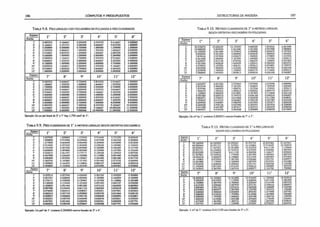 186 CÓMPUTOS Y PRESUPUESTOS
T a bla 9.8. Pies lineales co n escuadrías en pulgadas a pies cuadrados
Espesor
1" 2" 3" 4" 5" 6"
Ancho
r 0,083333 0,166667 0,250000 0,333333 0,416667 0,500000
2" 0,166667 0.333333 0,500000 0,666667 0.833333 1.000000
3“ 0,250000 0,500000 0.750000 1,000000 1,250000 1,500000
4“ 0,333333 0,666667 1,000000 1,333333 1.666667 2,000000
5" 0,416667 0.833333 1.250000 1,666667 2,083333 2,500000
6" 0,500000 1.000000 1.500000 2.000000 2,500000 3,000000
7" 0,583333 1,166667 1,750000 2,333333 2,916667 3,500000
8" 0.666667 1,333333 2.000000 2.666667 3.333333 4,000000
9“ 0,750000 1.500000 2.250000 3,000000 3,750000 4,500000
10" 0,833333 1,666667 2,500000 3,333333 4,166667 5,000000
11” 0,916667 1,833333 2.750000 3,666667 4.583333 5.500000
12- 1,000000 2.000000 3.000000 4.000000 5,000000 6,000000
Espesor
Ancho
7" 8" 9" 10" 11" 12"
1" 0,583333 0,666667 0,750000 0,833333 0,916667 1,000000
2" 1,166667 1.333333 1,500000 1,666667 1.933333 2.000000
3" 1,750000 2.000000 2.250000 2,500000 2,750000 3,000000
4" 2,333333 2,666667 3,000000 3.333333 3,666667 4,000000
5" 2.916667 3.333333 3.750000 4.166667 4.583333 5,000000
6" 3.500000 4,000000 4.500000 5.000000 5.500000 6,000000
7" 4,033333 4,666667 5.250000 5.833333 6.416667 7,000000
8" 4,666667 5,333333 6.000000 6,666667 7,333333 8,000000
9" 5,250000 6,000000 6.750000 7,500000 8,250000 9,000000
10" 5,833333 6,666667 7,500000 8,333333 9,166667 10,000000
11" 6,416667 7,333333 8.250000 9.166667 10,083333 11,000000
12" 7.000000 8.000000 9.000000 10.000000 11,000000 12,000000
Ejemplo: En un pie lineal de 3" x 7" hay 1,750 pies2de 1".
T abla 9.9. Pies cuadrados de 1” a metros lineales según distintas escuadrías
Espesor
1" 9" 3" 4" 6"
Ancho
c
* xJ U
1" 3,657600 1.828800 1,219200 0.914400 0.731520 0,609600
2» 1.828800 0.914400 0,(>09600 0.457200 0.365760 0.304800
3" 1,219200 0,669600 0.4(X>400 0.304800 0.243840 0,203200
4" 0,914400 0.4572Ü0 0.304800 0,228600 0.182880 0.152400
5" 0.731520 0.365760 0.243840 0.182880 0.146304 0.121920
6" 0,609600 0.304800 0,203200 0,152400 0.121920 0.101600
7" 0,522514 0.261257 0,174171 0.130628 0,104503 0.087086
8" 0.457200 0.228600 0.152400 0.114300 0.091440 0.076200
9" 0,406400 0,203200 0.135467 0.101600 0.081280 0.067733
10” 0,365760 0.182880 0,121920 0,091440 0.073152 0.060960
i r 0.332509 0.166254 0.110836 0.083127 0.066502 0.055418
12" 0,304800 0.152400 0.101600 0,076200 0,060960 0.050800
Espesor
Ancho
?»
8" 9" 10" 11" 12-
1" 0,522514 0,457200 0.406400 0.365760 0.332509 0,304800
2" 0.261257 0,228600 0.203200 0.182880 0,166254 0.152400
3" 0.174171 0.152400 0.135467 0,121920 0.110836 0,101600
4" 0,130628 0.114300 0.101600 0.091440 0,083127 0.076200
5" 0,104503 0.091440 0.081280 0.073152 0.066502 0.060960
6" 0,087086 0,076245 0,067733 0,060960 0.055418 0.050800
7" 0,074645 0,065314 0,058057 0,052251 0.047501 0,043543
8" 0.065314 0.057150 0,050800 0,045720 0.041564 0,038100
9" 0.058057 0.050800 0.045155 0,040640 0.036945 0,033867
10" 0,052251 0,045720 0,040640 0,036576 0,033251 0,030500
11" 0,047501 0,041564 0.036945 0,033251 0,030228 0,027791
12" 0,043543 0,038100 0,033867 0.030480 0,027791 0.025400
Ejemplo: Un pie2de 1" contiene 0,304800 metros lineales de 3“ x 4”.
ESTRUCTURAS DE MADERA 187
T abla 9.10. M etros cuadrados de 1" a metros lineales
SEGÚN DISTINTAS ESCUADRÍAS EN PULGADAS
Espesor
Ancho
1" 2 " 3" 4" 5" 6 "
1" 39,370079 19,685039 13,123359 9,842520 7,874016 6,561680
2" 19,685039 9,842520 6,561680 4,921260 3,937008 3,280840
3" 13,123359 6.561680 4.374453 3,280840 2,624672 2,187226
4" 9,842520 4.921260 3,280840 2,460630 1,968504 1.640420
5" 7,874016 3.937008 2.624672 1.968504 1,574803 1.312336
6" 6,561680 3.280840 2.187226 1,640420 1,312336 1.093613
7" 5,624297 2,812148 1.874766 1.406074 1,124859 0,937383
8" 4,921260 2,460630 1.640420 1.230315 0,984252 0.820210
9" 4,374453 2,187226 1.458151 1.093613 0.874891 0,729075
10" 3.937008 1.968504 1,312336 0,984252 0,787402 0,656168
11" 3,579098 1.789549 1,193033 0,894774 0.715820 0,596516
12" 3,280840 1.640420 1,093613 0.820210 0,656168 0,546807
Espesor
Ancho
7" 8" 9" 10" 11" 12"
1
" 5,624297 4,021260 4,374453 3.937008 3,579098 3.280840
2" 2,812148 2.460630 2.187226 1.968504 1,789549 1.640420
3" 1,874766 1,640420 1.458151 1,312336 1,193033 1.093613
4“ 1,406074 1,230315 1.093613 0.984252 0.894774 0.820210
5" 1,124859 0,984252 0,874891 0,787402 0,715820 0,656168
6" 0,937383 0.820210 0,729075 0,656168 0,596516 0,546807
7" 0.803471 0,703037 0,614922 0,562430 0,511300 0,468691
8" 0,703037 0.615157 0.546807 0,492126 0.447387 0,410105
9“ 0.624922 0,546807 0,486050 0.437445 0.397677 0,364538
10" 0,562430 0,492126 0.437445 0.393701 0,357910 . 0,328084
11" 0,511300 0,447387 0,397677 0,357910 0,325372 0,298258
12" 0,46¡>:91 0,410105 0.364538 0.328084 0,298258 0,273403
Ejemplo: Un m2de 1" contiene 0,803471 metros lineales de 7" x 7".
T abla 9.11. M etro cuadrado de 1" a pies lineales
SEGÚN ESCUADRÍAS EN PULGADAS
Espesor
Ancho
1" 2” 3" 4" 5" 6"
1" 29,166924 64.583462 43.055641 32.291731 25,833385 21,527821
2" 64,583462 32,291731 21,527821 16,145865 12,916692 10,763910
3" 43,055641 21,527821 14.351880 10,763910 8.611128 7,175940
4" 32,291731 16,145865 10.763910 8,072933 6,458346 5,381955
5" 25,833385 12,916692 8.611128 6,458346 5,166677 4,305564
6" 21,527821 10.763910 7.175940 5,381955 4,305564 3,587970
7" 18,452418 9,226209 6,150806 4,613104 3,690483 3.075403
8" 16,145865 8,072933 5,381955 4.036466 3,291731 2,690977
9” 14,351880 7,175940 4.783960 3,587970 2.870376 2,391980
10" 12.916692 6,458346 4.305564 3,291731 2.583338 2,152782
11" 11,742448 5,871224 3,914149 2,935612 2.348489 1.957075
12" 10,763910 5,381955 3,587970 2,690977 2,152782 1.793985
Espesor
Ancho
7” 8" 9" 10" 11" 12"
1" 18,452418 16.145865 14.351880 12.916692 11,742448 10,763910
2" 9,226209 8,072933 7,175940 6,458346 5,871224 5,381955
3” 6,150806 5,381955 4,783960 4.305564 3,914149 3,587970
4" 4,613104 4,036466 3,587970 3,291731 2,935612 2,690977
5" 3,690483 3,291731 2.870376 2,583338 2,348489 2,152782
6" 3,075403 2,690977 2.391980 2,152782 1.957075 1,793985
7" 2,636060 2,306552 2,050269 1,845242 1,677492 1,537701
8" 2,306582 2,018233 1,793985 1.614586 1,467806 1,345489
9" 2,050269 1,793985 1.594653 1.435188 1,304716 1,195990
10" 1,845242 1,614586 1.435188 1,291669 1,174245 1,076391
11" 1,677492 1,467806 1,304716 1.174245 1,067495 0.978537
12- 1,537701 1.345489 1,195990 1,076391 0,978537 0,896992
Ejemplo: 1 m2de 1” contiene 8,611128 pies lineales de 3" x 5".
 