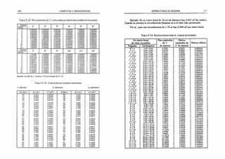 188 CÓMPUTOS Y PRESUPUESTOS
T abla 9.12. Pie cuadr ado de 1" a pies lineales según escuadrías en pulgadas
Espesor
Ancho
1" 2" 3" 4” 5" 6"
l" 12.600000 6,000000 4,000000 3,000000 2.400000 2,000000
2" 6,000000 3.000000 2,000000 1.500000 1,200000 1,000000
3" 4.000000 2,000000 1.333333 1.000000 0,800000 0,666667
4" 3,000000 1.500000 1,000000 0.750000 0,600000 0,500000
5" 2,400000 1,200000 0.800000 0.600000 0,480000 0,400000
6" 2,000000 1,000000 0,666667 0,500000 0,400000 0,333333
7" 1,714286 0.857143 0.571428 0,428571 0,342857 0,285714
8" 1,500000 0.750000 0,500000 0.375000 0,300000 0.250000
9" 1,333333 0.666667 0,444444 0,333333 0,266667 0,222222
10" 1,200000 0.600000 0,400000 0,300000 0.240000 0,200000
i r 1,090909 0,545454 0.363636 0,272727 0,218182 0,181818
12” 1.000000 0.500000 0.333333 0,250000 0.200000 0.166667
Espesor
Ancho
7" 8 " 9" 10” 11" 12"
1” 1.714286 1.500000 1.333333 1,260000 1.090909 1.000000
2" 0,857143 0.750000 0,666667 0,600000 0.545454 0,500000
3" 0,571428 0.500000 0,444444 0.400000 0.363636 0,333333
4" 0.428571 0.375000 0,333333 0.300000 0.272727 0,250000
5" 0,342857 0.300000 0.266667 0.240000 0,218182 0,200000
6" 0,285714 0.250000 0,222222 0.200000 0.181818 0.166667
7" 0.244898 0,214286 0,190476 0,171429 0,155844 0,142857
8" 0,214286 0,187500 0.166667 0.150000 0,136364 0,125000
9" 0,190476 0.166700 0.148148 0.133333 0.121212 0,111111
10" 0.171429 0.150000 0,133333 0.120000 0,109091 0,100000
11" 0.155844 0.136364 0,121212 0.109091 0,099173 0,090909
12" 0,142857 0,125000 0.111111 0.100000 0,090909 0,833333
Ejemplo: Un pie2de 1" contiene 1,50 pies lineales de 2" x 4".
T a bla 9.13. C ubicación de maderas redondas
v: volumen d: diámetro p: perímetro
d (cm ) p ( m ) V ( m3) d (cm) p (m ) v (m3)
10 0,314 0,0078 45 1,414 0,1590
11 0,346 0,0095 46 1,445 0,1662
12 0,377 0,0113 48 1,508 0,1810
13 0,408 0,0133 50 1,571 0,1963
14 0,440 0,0154 52 1,634 0,2124
15 0,471 0,0177 54 1,696 0,2290
16 0,503 0,0201 55 1,728 0,2370
17 0,534 0,0227 56 1,759 0,2463
18 0,565 0,0254 58 1,822 0,2642
19 0,597 0,0284 60 1,885 0,2827
20 0.628 0,0314 62 1,948 0,3019
21 0.660 0,0346 64 2.011 0,3217
?2 0,691 0,0380 65 2,042 0,3318
26 0,723 0,0415 66 2,073 0,3421
24 0,754 0,0452 68 2,136 0,3632
25 0,785 0,0491 70 2.199 0,3848
26 0,817 0,0531 72 2,262 0,4071
28 0,880 0,0616 74 2,325 0,4301
30 0,942 0,0707 75 2,356 0,4418
32 1,005 0.0804 76 2,388 0,4536
34 1,068 0.0907 78 2,450 0,4778
35 1,100 0,0962 80 2,513 0,5026
36 1,131 0.1018 85 2,670 0,5674
38 1,194 0,1134 90 2,827 0,6362
40 1,257 0,1257 85 2,985 0.7088
42 1,319 0,1385 100 3,142 0,7854
44 1,382 0.1520 110 3,456 0,9503
ESTRUCTURAS DE MADERA 189
Ejemplo: En un metro lineal de 16 cm de diámetro hay 0,021 m3de madera.
Cuando se conozca la circunferencia búsquese en p el valor más aproximado.
Por ej., para una circunferencia de 1,70 m hay 0,246 m3por metro lineal.
T a b l a 9.14. E q u iv a l e n c ia s p a r a el. c u b a je d e m a d e r a s
Un metro lineal
de estas escuadrías
Pies cuadrados
de 1"
de espesor
Metros
cuadrados de
1" de espesor
Metros cúbicos
Pulgadas Centímetros
V
i"x 1" 1.27 x 2,54 0.1367 0.0127 0.000322
1" x 1" 2,54 x 2.54 0,2734 0,0254 0.000645
1” x 1 V
i" 2,54 x 3,81 0,4101 0,0381 0.000967
1" x 2" 2,54 x 5,08 0.5468 0,0508 0.001290
1" x 2 Vi" 2.54 x 6.35 0.6835 0,0635 0.001612
1" x 3" 2,54 x 7,62 0,8202 0,0762 0.001935
r x 3 v i' 2.54 x 8.89 0.9569 0.0888 0,002257
1” x 4" 2.54 x 10.16 1.0936 0.1016 0,002580
1" x 4 Vi" 2,54 x 11,43 1.2303 0,1148 0,002902
1- x 5" 2.54 x 12.70 1.3670 0,1270 0.003226
1" x 5 '/ir" 2,54 x 13.97 1.5037 0,1397 0,003548
1" x 6” 2,54 x 15,24 1,6404 0,1524 0,003871
1" x 6 V
i" 2,54 x 16.51 1.7771 0.1651 0.004193
1" x 7" 2,54 x 17.78 1.9138 0,1778 0,004515
1" x 7 Vi' 2,54 x 19,05 2.0505 0,1905 0.004838
1" x 8 " 2,54 x 20,32 2.1873 0,2032 0,005161
1" X 8 V
i 2,54x21.59 2.3240 0,2159 0.005483
1" x 9" 2,54 x 22,86 2,4607 0.2286 0.005806
1" x 9 V
i 2.54x24.13 2.5974 0.2413 0.006128
1' x 10" 2,54 x 25.40 2.7341 0.2540 0,006451
1" x 10 W 2,54 x 26,67 2.8708 0.2667 0,006773
l" x 11" 2.54 x 27.94 3,0075 0,2794 0.007095
1” x 11 V
i 2,54 x 29,21 3,1442 0,2921 0.007417
1" x 12" 2,54 x 30.48 3,2809 0,3048 0.007742
1 W x 2" 3.81 x 5,08 0.8202 0,0762 0.001935
1 M
r” x 3“ 3,81 x 7,62 1.2303 0,1143 0.002902
1 Vi" x 4" 3,81 x 10,16 1.6404 0.1524 0.003871
1 V
i~x 6" 3.81 x 15.24 2.4607 0.2286 0.005806
1 Vi" x 9" 3,81 x 22.86 3,6909 0,3429 0,008708
1 V i' x 12" 3.81 x 30.48 4 9213 0,4572 0.011612
2" x 2" 5.08 x 5.08 1.0936 0,1016 0.002580
2" x 3" 5,08 x 7,62 1,6404 0,1524 0,003871
2" x 4" 5,08 x 10.16 2.1873 0,2032 0.005161
2" x 6“ 5,08 x 15,24 3.2809 0.3048 0.007742
2"x 12" 5,08 x 30,48 6,5618 0,6096 0,015483
3” x 3" 7.62 x 7,62 2.4607 0.2286 0.005806
3" x 4" 7.62 x 10.16 3.2809 0.3048 0.007742
3" x 6” 7,62 x 15,24 4,9213 0,4572 0,011612
3” x 9" 7,62 x 22.86 7.3820 0.6858 0.017418
3"x 12" 7.62 x 30.48 9.8427 0.9144 0.023225
4" x 4" 10,16 x 10,16 4.3745 0,4064 0,010322
4" x 6" 10,16 x 15.24 6.5618 0.6096 0.015483
4" x 9" 10,16x22.86 9,8427 0.9144 0,023225
4"x 12" 10,16x30.48 13.1236 1,2192 0.030966
5" x 5" 12.70 x 12,70 6.8352 0.6350 0.016128
6" x 6" 15,24 x 15,24 9.8427 0,9144 0,023225
7” x 7" 17,78 x 17.78 13,3970 1.2446 0,031611
8" x 8" 20,32 x 20.32 17.4980 1.6256 0.041289
9" x 9" 22,86 x 22.86 22,1461 2,0574 0,052256
10" x 10" 25,40 x 25,40 27.3408 2.5400 0.064514
11" x 11" 27,94 x 27.94 33.0824 3,0733 0.078061
12" x 12" 30.48 x 30,48 39.3708 3.6575 0,092900
14" x 14" 35,56 x 35.56 53.5880 4.9783 0.126451
 