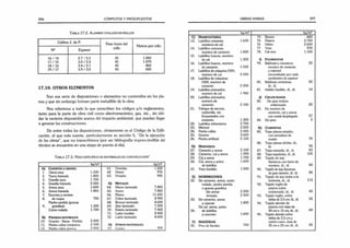 296 CÓMPUTOS Y PRESUPUESTOS
T a b l a 17.2. A l a m b r e o v a l a d o e n r o l l o s
Calibre J. de P.
Peso bruto del
rollo
Metros por rollo
N° Espesor
16 / 14 2.7/2,2 45 1.260
17/15 3.0/2,4 45 1.070
18/16 3,4/2.7 45 860
19/17 3,9/3,0 45 650
17.10. OTROS ELEMENTOS
Son esa serie de disposiciones o elementos no contenidos en los pla­
nos y que sin embargo forman parte ineludible de la obra.
Nos referimos a todo lo que prescriben los códigos y/o reglamentos,
tanto para la parte de obra civil como electromecánica, gas, etc., sin olvi­
dar la reciente disposición acerca del impacto ambiental, que puedan llegar
a generar las construcciones.
De entre todas las disposiciones, obviamente es el Código de la Edifi­
cación, el que más cuenta, particularmente su sección 5. ‘'De la ejecución
de las obras”, que no transcribimos (por ser bibliografía impres-cindible del
técnico se encuentra en una etapa de puesta al día).
T a b l a 17.3. P e s o e s p e c íf ic o d e m a t e r ia l e s d e c o n s t r u c c ió n *
kg/m3 kg/m3
A) Cuerpos a granel 61. Urunday 1.220
1 Tierra seca 1.330 62. Viraró 970
2. Tierra húmeda 1.800 63. Virapita 995
3. Gravilla seca 1.700
4. Gravilla húmeda 2 000 G) Metales
5. Arena seca 1.600 64. Hierro laminado 7.850
6. Arena húmeda 1.860 65. Acero 7.860
7. Escorias y cenizas 66. Plomo 11.420
8. de coque 750 67. Cobre laminado 8.900
Piedra partida (granza 68. Bronce laminado 8.600
9. granítica) 1.300 69. Zinc laminado 7.200
Canto rodado 1.700 70. Estaño laminado 7.400
71. Latón fundido 8.400
B) Piedras naturales 72. Latón laminado 8.650
10. Granito -Siena -Pórfido 2.800
11. Piedra caliza compacta 2.500 H) Otros materiales
12. Piedra caliza porosa 2.000 73. Ceniza 900
OBRAS VARIAS 297
kg/m3 kg/m3
C) MamposterIas 74 Basura 660
13. Ladrillos comunes, 1.600 75. Pizarra 2.700
morteros de cal 76 Vidrio 2.600
14. Ladrillos comunes. 77 Yeso 970
mortero de cemento 1.800 78. Cal viva 1.150
15. Ladrillos huecos, mortero
de cal 1.300 1
) Pavimentos
16. Ladrillos huecos, mortero
de cemento 1.500
79. Baldosas y mosaicos;
mortero de cemento
22
17. Ladrillos de máquina OSN,
mortero de cal 2 000
y mármol
reconstituido por cada
18. Ladrillos de máquinas centímetro de espesor
OSN, mortero de 80. Baldosas cerámicas, 20
cemento 2 200 íd., id.
19. Ladrillos prensados,
mortero de cal 1 900
81. Asfalto fundido. íd., íd. 14
20. Ladrillos prensados,
mortero de
J)
82.
Cielos rasos
De yeso incluso
cemento 2 100 enlistonado 20
21. Tabique de escoria,
carbonilla, etc.
Empastados con
83. De mortero de
cemento, cal y arena
con metal desplegado 57
cemento 1.300 84. De yeso 5
22. Ladrillos refractarios 2.700
23. Mármol 2.500 K) Cubiertas
24. Piedra caliza 2.300 85. Tejas planas simples.
25. Granito 2.600 con armadura de
26. Piedra artificial 2.100 sostén 76
86. Tejas planas dobles, íd.,
95
D) Morteros íd.
27. Cemento y arena 2.100 87. Tejas marsella. íd., íd. 65
28. Cemento, cal y arena 1.900 88. Tejas españolas, íd., íd. 105
29. Cal y arena 1.700 89. Tejado de teja
30. Cal, arena y polvo
de ladrillos
1.600 flamenca con baño de
mortero, íd.. íd. 80
31. Yeso fundido 1.000 90. Tejado de teja flamenca
de gran tamaño, íd., íd. 85
E) HORMIGONES 91. Tejado de teja árabe a la
115
32. De cemento, arena, canto
rodado, piedra partida 92.
bohemia, íd., íd.
Tajado inglés de
o granza granítica
2.200
pizarra sobre
45
Sin armar enlistonado. íd.. íd.
Armado 2 400 93. Tejado inglés, sobre
55
33. De cemento, arena tablasde 2.5 cm. íd., íd.
y cascote 1.800 94. Tejado alemán de
De cal, arena, polvo pizarra con tejas de
60
34. de ladrillos 20 cm x 15 cm. íd.. íd.
y cascotes 1.600 95. Tejado alemán sobre
tablas de 2.5 cm y
F) MADERAS cartón cuero, tejas de
65
35. Pino de flandes 700 35 cm x 25 cm, íd., íd.
 