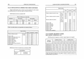 420 CÓMPUTOS Y PRESUPUESTOS
21.23. INSTALACIÓN DE CAÑERÍAS PARA OBRAS SANITARIAS
Toda la información que se resume en este apartado ha sido tomada
sin modificaciones de la obra del ingeniero Mauricio Durrieu.
153)Cañería de hierro fundido (HF)
Plomo y filástica por c/junta (kg)
0 Interior Tipo liviano Tipo pesado
Plomo Filástica Plomo Filástica
64 mm 0.932 0,027 - -
102 mm 1.740 0.008 2,550 0,102
152 mm 2,700 0,061 5,690 0,215
Nota: Los caños cámara van suspendidos con soportes de hierro.
Mano de obra
oficial ayudante unidad
Colocac. solamente cañería 0 102 1,00 h 1.00 h c/u
0 152 1,50 h 1,50 h c/u
Colocac. anillo 1,00 h 1.00 h c/u
Colocac. caño cámara recto o curvo 2,00 h 2,00 h c/u
Colocac. caño cámara ramal 2.50 h 2.50 h c/u
Colocac. reducción 1.50 h 1,50 h c/u
Colocac. codo o curva 0.50 h 0,50 h c/u
Colocar curva con base 1,00 h 1,00 h c/u
Colocac. ramal o te 2.00 h 2.00 h c/u
Colocac. cañería incluso excavación y 1.00 h 3,90 h c/u
acarreo tierra. 1,50 h 4,50 h c/u
154)Caño de hierro fundido tipo ventilación (HF)
Características
0 interior
0 tota)
64-102-152
76 114 164
PLANILLAS PARA EL ANÁLISIS DE COSTOS 421
Mano de obra
oficial ayudante unidad
Colocac. solamente cañería en zanja 0 b4 0,50 h 0.50 h c/u
0 102 1.00 h 1.00 h c/u
0 152 1.50 h 1,50 h c/u
Colocac solamente cañería en canaleta 0 b4 0.85 h - -
0 102 1 00 h -
0 152 1.52 h -
Recorte y relleno de canaletas 0 64 2.30 h/m
0 102 3.68 h/m
0 152 8.30 h/m
Colocac. anillo 1.00 h 1,00 h c/u
Colocac. codo corto 0.30 h 0.30 h c/u
Colocac. codo obtuso 0,50 h 0.50 h c/u
Colocac. codo doble 0.40 h 0.40 h c/u
Colocac. curva 0.50 h 0.50 h c/u
Colocac. con base 0.50 h 0,50 h .c/u
Colocac ramal 1.50 h 1.50 h c/u
Colocac. sifón c/ventilación 1,50 h 1.50 h c/u
21.24. PLENOS, RECORTES Y PASES
(para cañerías, ventilaciones, etc.)
155)Ejecución de agujeros y ulterior reparo (tapar y/o arreglar).
Diámetro
del agujero
Ladrillos comunes Ladrillos huecos
10 cm 15 cm 30 cm 45 cm 10 cm 15 cm 20 cm 24 cm
Hasta 0 15 mm 0.31 0.47 0.95 1.42 0.21 0.32 0.42 0.53
Hasta 0 35 mm 0.42 0.63 1.26 1,90 0.26 0.40 0.53 0.66
Hasta 0 50 mm 0.47 0.72 1.42 2.13 0.32 0.48 0.63 0.79
Hasta 0 80 mm 0,58 0.88 1,74 2.61 0,37 0.56 0,74 0.93
Hasta 0 120 mm 0,69 1,03 2.05 3.10 0.42 0.63 0.84 1.05
Hasta 0 160 mm 0,78 1.12 2,30 3.60 0.47 0,72 0.95 1.20
Hasta 0 200 mm 0.90 1,20 2.55 3,95 0.53 0.80 1.06 1.32
Nota: Son horas de oficial por cada agujero. Súmese la ayuda de peones con
tiempos iguales a los indicados. _________________________________
 
