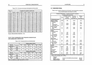 70 CÓMPUTOS Y PRESUPUESTOS
T a b u 3.14. C antidad de bloques necesarios (con tinuació n)
Altura
(m)
Longitud de la pared en metros (m)
4,40 4,80 5,20 5,60 6,00 6,40 6,80 7,20
1,00 55 60 65 70 75 80 85 90
1,20 66 72 78 84 90 96 102 108
1,40 77 84 91 98 105 112 119 126
1,60 88 .96 104 112 120 128 136 144
1,80 99 108 117 126 135 144 153 162
2,00 110 120 130 140 150 160 170 180
2,20 121 132 143 154 165 176 187 198
2,40 132 144 156 168 180 192 204 216
2,60 143 156 169 182 195 208 221 234
2,80 154 168 182 196 210 224 238 252
3,00 165 180 195 210 225 240 255 270
3,20 176 192 208 224 240 256 272 288
3,40 187 204 221 238 255 272 289 306
3,60 198 216 234 252 270 288 306 324
Fuente: Bouwcentrum Argentina - Inti.
3.6.2. C a p a c o m p r e s ió n p a r a f o r j a d o s h o r iz o n t a l e s
CON LADRILLONES CEMENTICIOS
T a b u  3.15. C om paración de las proporciones
U sando piedra partida
Capa de
compresión
Cemento
Agua
1
Arena
kg
Piedra
kg
Agua
1
Arena
m3
Piedra
3
m
Mayor de
3 cm
1 bolsa
(50 kg)
25 122 110 25 0,077 0,075
Menor de
3 cm
1 bolsa
(50 kg)
25 124 89 25 0,061 0,061
U sando c a n to r odado
Capa de
compresión
Cemento
Agua
1
Arena
k9
Piedra
kS
Agua
1
Arena
m3
Piedra
m3
Mayor de
3 cm
1 bolsa
(50 kg)
25 118 136 25 0,075 0,085
Menor de
3 cm
1bolsa
(50 kg)
25 121 109 25 0,077 0,068
Nota: Los números en negrita están dados en volumen
ALBAÑILERÍA 71
3.7. RESUMEN FINAL
T a b u 'l3.16. C uadro com parativo de insumos y peso por m etro cuadrado
DE LOS MAMPOSTERÍAS VISTAS (SEGÚN EL ICPA)
C uadr o com parativo - Insumos por metro cuadrado
DE MAMPOSTERIA REVOCADA
Unid.
Ladrillo común
p/muro
de 30 cm
Cerámico
hueco de
18x19x40 cm
Bloque
de
19x19x39 cm
1- Elevación muros:
Bloaues o ladrillos unidad 120 12,50 12,5
a) Material mezcla
Cemento kg - 4,40 2,21
Cal
m
14,20 3,80 1,09
Arena gruesa 0,093 0,025 -
Arena med. o fina
3
m - - 0,01
b) Mano de obra
Ofic. albañil hs 1,83 0.60 0,60
Peón
2- Revoques (int-ext.)
Grueso:
hs 2,13 0,55 0,40
a) Material mezcla
Cemento kg 1,20 1,20 _
Cal
m
1,00 1,00 -
Arena gruesa 0,036 0,036 -
b) Mano de obra
Ofic. albañil hs 0,60 0,60 _
Peón hs 0.60 0,60 _
Fino a la cal:
a) Material mezcla
Cal
k3
m
1,00 1,00 1,00
Arena fina 0,014 0,014 0,014
b) Mano de obra
Ofic. albañil hs 0,80 0,80 0,40
Peón hs 0,40 0,40 0,40
Totales:
Bloques o ladrillos unidad 120 12,50 12,50
Cemento kg 1,20 5,60 2,21
Cal kg 16,20 5,80 2,09
Arena gruesa m3 0,129 0,061 -
Arena fina m3 0.014 0,014 0,014
Mano de obra:
Ofic. albañil hs 3,23 2,00 1,40
Peón hs 3,13 1,55 0,80
Fuente: Instituto del Cemento Pórtland. Datos de la Dirección Gral. de Arquitectura, yde
la Univ. Nac. de Córdoba. INTI. CICIHA.
Morteros:
Ladrillo:
Bloque cerámico:
Bloque hormiqón:
0:1:4 (no recomendado p/zonas sísmicas!
Vfcl:4
1:1:6
85 1/m2
25 1/m2
9 1/m2
 
