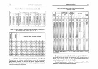 138 CÓMPUTOS Y PRESUPUESTOS
T a b l a 7.3 P e s o d f l.o s h ie r r o s r e d o n d o s l is o s (AL-220)
0
Peso en kilogramos por metro lineal (kg/ml)
1 0 2 0 3 0 4 0 5 0 6 0 7 0 8 0 9 0 10 0
6 0.22 0,44 0.67 0,89 1.11 1.31 1.56 1.78 2,00 2.22
8 0.40 0,79 1.18 1.58 1,98 2.36 2.76 3.15 3.55 3,95
10 0.62 1.23 1.87 2,46 3.10 3.70 4.32 4.94 5,56 6.19
12 0.89 1.78 2.66 3.55 4.44 5.32 6.21 7.10 8.00 8,89
16 1.58 3.16 4.74 6.30 7.89 9,47 11.10 12,61 14,20 15,80
20 2.47 4.94 7.40 9.89 12.30 14.80 17.25 19.70 22,15 24,60
25 3.85 7.70 11.55 15.40 19.25 23.10 27.00 30,85 34,70 38,50
32 6,31 12,62 18,93 22.25 31.50 37.81 44,12 50,43 56,74 63,10
40 9.87 19.74 29.60 39.50 49.50 59,20 69.10 79,00 88,95 98,70
T a b la 7.4. Pesos y medidas de barras de acero conformadas de dureza n atu ­
r al (tipo ADN 420) - CIRSOC 201 - c a p . 18. T II.
D
¡¿m
etro
nominal
Perím
etro
nominal
'e
O
O
P
e
s
o
po
r
b
arra
■
1
2
m
■
Número de barras Secciones nominales
m
m cm kg/m L; ! 2 ¡ 1 5 6 8 9 1
0
ti 1
.8
1 0.22 2
.6 H
.2
> 0.56 0
.8
5 1
.1
5 1
.4
1 1
.7
(1 1
.9
8 2.26 2
.5
4 2
.8
3
8 2.51 0.40 4.8 0.50 I.00 1
.5
1 2
.0
1 2
.5
1 5
.0
1 5.52 4.02 4.52 5
.0
3
1
0 3.I4 0.62 7
.4 O.» 1,57 2.56 5.1
4 5.95 4
.7
1 5.50 6.28 7,07 7
,8
5
i: i.r 0.89 1
0
.7 i.n 2.26 UU 4.52 5.65 6.79 7.9
2 9.05 1
0
.1
8 1
1
.3
1
1
6 5.0
3 1
.5
8 IS.'I .M
i1 4.02 6.ii' 8.04 1
0
.0
5 1
2
.06 14.0’ 1
6
.08 18.10 2
0
.1
1
1
(
1 6.28 2.4
7 291
> 3
.1
4 6.28 94
2 '*12.57 !5
.T
1 1
8
.84 21.99 25.14 28.27 31.42
2
5 7.8
5 .'.85 46.2 4
.9
| 9.82 1
41
1 1
96
4 24.55 29.46 34.57 39.28 44.19 49.10
V 1
0.05 6
.1
1 75.7 8.04 1
6
.0
8 24.12 52.16 40,21 48,25 56.29 64.33 72.37 8
0
.4
1
40 12
.5
7 9.86 118.0 I2.51 25,14 3VI 50.28 62.85 75,43 87.99 100.57 113.14 1
2
5
.7
1
Aun siendo de mayor costo por kilogramo, los hierros de alto límite de
fluencia tienen un consumo considerablemente menor, de donde resulta
una verdadera economía. En estructura de tracción, como los tensores, o
flexión, como losas y vigas, esa economía está dada prácticamente por la
relación entre tensiones admisibles.
HORMIGÓN ARMADO 139
Ta b u 7.5. C a r a c t e r ís t ic a s d e l a s m a l l a s e l e c t r o s o l d a d a s
(ACINDAR M-500)
Deno­
Separación
entre alambres
Diámetro nomi­
nal de los alam­
bres
Separación
nominal de los
alambres
Peso nominal
Coníor-
mina­ mación
ción Long. Transv. Long. Transv. Long. Transv. Panel Rollo m2
mm mm mm mm cmVm cmVm kg kg kg/m2
Q 47 150 150 3,0 3,0 0,47 0,47 9.77 81,5 0,76 Lisa
Q 61 150 150 3,4 3,4 0,61 0,61 12,55 105,0 0,97 (L)
Q50 250 250 4,0 4,0 0,50 0,50 10.41 86,8 0,81 Nervu-
Q55 250 250 4,2 4,2 0,55 0,55 11,51 95,9 0,89 rada
Q 84 150 150 4,0 4,0 0.84 0,84 17.35 145,0 1,35 (N)
Q92 150 150 4,2 4,2 0,92 0,92 19.18 160,0 1,49
Q106 150 150 4,5 4,5 1,06 1,06 22,00 184,0 1,71
Q126 100 100 4,0 4,0 1,26 1,26 25,73 214,9 1,99
Q131 150 150 5,0 5,0 1,31 1.31 27,10 226,0 2,10
Q139 100 100 4,2 4,2 1.39 1.39 28,45 237,0 2,21
Q158 150 150 5,5 5,5 1.58 1.58 32.91 275,0 2,55
Q188 150 150 6.0 6,0 1,88 1,88 39.07 326.0 3,03
Q196 100 100 5.0 5.0 1.96 1.96 40,19 334.95 3,12
Q221 150 150 6.5 6.5 2.21 1.21 45,76 - 3.55
Q257 150 150 7.0 7.0 2.57 1.57 53,15 - 4,12
Q335 150 150 8.0 8,0 3.35 3.35 69.52 - 5,39
Q378 150 150 8.5 8.5 3,78 3,78 78.32 - 6,07
Q524 150 150 10,0 10,0 5,24 5,24 108.59 - 8,42
Q754 150 150 12,0 12,0 7,54 7,54 156,29 - 12,12
R84 150 250 4,0 4.0 0.84 0,50 13,96 116,0 1,08 Nervu
R92 150 250 4,2 4.2 0,92 0.56 15,43 129,0 1,20 rada
R106 150 250 4,5 4.2 1.06 0,56 16.87 141,0 1,31 (N)
R131 150 250 5.0 4,2 1.31 0,56 19,48 162,0 1,51
R156 150 250 5,5 4,2 1.58 0,56 22.45 187,0 1.74
R188 150 250 6,0 4,2 1,88 0,56 25.60 213.0 1,98
R221 150 250 6,5 4.2 2.21 0,56 29,02 - 2,25
R257 150 250 7.0 4.2 2.57 0.56 32.80 - 2,54
R335 150 250 8.0 5.0 3,35 0,78 43,50 - 3,37
R378 150 250 8,5 5,0 3.78 0.78 48.00 - 3.72
R524 150 250 10,0 6.0 5.24 1,13 66,99 - 5,19
R754 150 250 12,0 7,0 7,54 1.52 95,50 - 7,40
Se proveen en paneles de 2,15 m x 6,00 m - Hasta 6 mm de diámetro, en rollos de
2,15 m x 50 m.
El reglamento recomienda la utilización de los siguientes diámetros: 6,
8, 10, 12, 16, 20, 25, 32 y 40 (en milímetros). Todos ellos se fabrican en
el país, pero es preciso señalar que en el comercio habitualmente encon­
tramos los diámetros 6, 8, 10, 12, 16, 20 y 25.
Por ello las tablas que se incluyen en el capítulo han sido formuladas
teniendo en cuenta únicamente dichos diámetros.
 