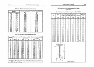 168 CÓMPUTOS Y PRESUPUESTOS
T abla 8.4. Peso de las chapas de hierro gruesas
Espesor
Peso por pie cuadrado
(pie2)
kg
Peso por metro cuadrado
(m2)
kg
mm Pulgada
3.0 1/ 8” 2,334 25.12
4.7 3/16’ 3.501 37.68
6.3 2/ 8' 4.668 50.24
8.0 5/16" 5.835 62.80
9.5 3/8" 8.002 75.36
11.0 7/16" 8.169 87.92
12,7 4/8" 9.336 100,48
14.0 9/16” 10.503 113.04
16,0 5/8" 11.670 125.60
17,5 11/16" 12.837 138.16
19,0 6/ 8" 14.004 150.72
20,5 13/16" 15.171 163.28
22.0 7/8" 16.338 175.84
24,0 15/16" 17.505 188,40
25,4 1 " 18.672 200.96
32,0 1 1/4" 23,340 251.20
38,0 1 1/ 2" 28,008 301.44
45,0 1 3/4” 32,676 351.68
51.0 2" 37.344 401,92
T abla 8.5. Peso de las chapas de hierro delgadas
Espesor
Equivalencia en
mm
Peso por pie cuadrado
(pie2
) kg/pie2
Peso por metro cuadrado
(m2
) kg/m2
N° BWB BG BWG BG BWG BG
10 3.40 3,10 2.544 2.315 27.360 24.900
11 3.05 2.76 2.278 2,061 24.502 22.171
12 2,76 2.45 2.069 1,835 22.256 19.740
13 2,41 2,19 1.803 1,633 19,397 17.572
14 2,10 1.94 1,575 1.454 16.947 15.638
15 1,83 1.73 1,366 1.294 14.701 13.925
16 1,65 1.55 1,234 1.157 13.272 14.450
17 1.47 1.38 1.101 1,029 11.483 11,073
18 1.24 1.23 0,930 0.917 10.005 9.862
19 1.07 1.09 0.797 0.815 8.575 8.764
20 0.89 0.97 0.664 0.726 7,146 7.807
21 0,81 0.86 0.607 0.646 6,534 6.952
22 0.71 0.77 0,531 0.579 5.717 6,235
23 0.63 0,69 0,474 0.514 5,104 5.537
24 0,56 0,61 0.17 0.459 4.492 4,941
25 0,51 0.54 0.379 0.407 4.084 4,384
26 0.46 0,48 0,341 0.363 3.675 3,906
28 0,36 0.38 0.265 0.288 2,859 3,105
30 0.30 0,30 0,227 0.228 2,450 2,451
Nota: B.W.G.: Birmingham Wire Gauge (Calibre Birmingham para alambres).
B.G.: Birmingham Gauge.
ESTRUCTURAS DE HIERRO 169
T abla 8.6. Peso df. los perrles normales de hierro
(en kg por m)
Perfil Normal ‘DOBLE t e " de alas angostas (s/D.I.ML 1025)
N°
Altura
h
Ancho
de alas
b
Espesor
del alma
s
Espesor
de las alas
t
Sección
Peso por
metro
mm mm mm mm cm2 kg/m
1PN 80 80 42 3.9 5.9 7.5 5.9
IPN 100 100 50 4.5 6.8 10.6 8.3
IPN 120 120 58 5.1 7.7 14.2 11.1
IPN 140 140 66 5.7 8.6 18.3 14.3
IPN 160 160 74 6 3 9.5 22.8 17,9
IPN 180 180 82 6.9 10,4 27.9 21,9
IPN 200 200 90 7.5 11,3 33.4 26.2
IPN 220 220 98 8.1 12.3 39.5 30.9
IPN 240 240 106 8.7 13,1 46.1 36.2
IPN 260 260 113 9.4 14.1 53.3 41.8
IPN 280 280 119 10.1 15.2 61.0 47,8
IPN 300 300 125 10.8 16.2 69.0 54,1
IPN 320 320 131 11,5 17.3 77.7 60,9
IPN 340 340 137 12,2 18.3 86,7 67,9
IPN 360 360 143 13.0 19,5 97.0 76,0
IPN 380 380 149 13,7 20.5 107.0 83,8
IPN 400 400 155 14.4 21.6 118.0 92,4
IPN 425 425 163 15.3 23.0 132.0 103.4
IPN 450 450 170 16.2 24,3 147,0 115,2
IPN 475 475 178 17.1 25.6 163.0 127.7
IPN 500 500 185 18,0 27.0 179,0 140.2
IPN 550 550 200 19.0 30.0 2.120 166.1
IPN 600 600 215 21,6 32,4 254.0 199.0
Fuente: ACINDAR
 