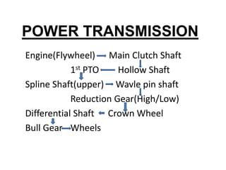 POWER TRANSMISSION 
Engine(Flywheel) Main Clutch Shaft 
1st PTO Hollow Shaft 
Spline Shaft(upper) Wavle pin shaft 
Reduction Gear(High/Low) 
Differential Shaft Crown Wheel 
Bull Gear Wheels 
 
