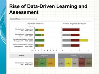 Rise of Data-Driven Learning and
Assessment

 
