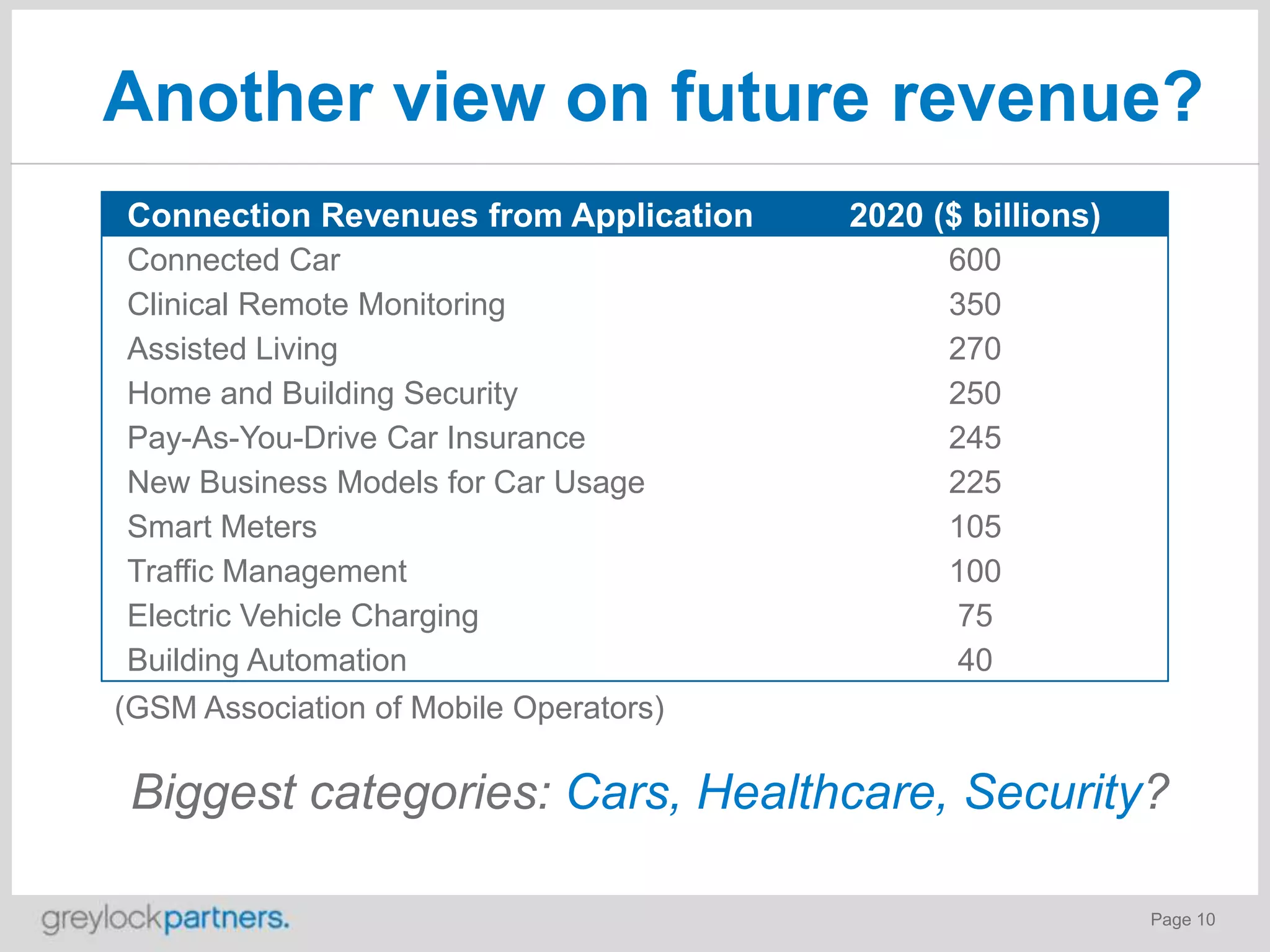 Another view on future revenue?
Connection Revenues from Application
Connected Car
Clinical Remote Monitoring
Assisted Living
Home and Building Security
Pay-As-You-Drive Car Insurance
New Business Models for Car Usage
Smart Meters
Traffic Management
Electric Vehicle Charging
Building Automation

2020 ($ billions)
600
350
270
250
245
225
105
100
75
40

(GSM Association of Mobile Operators)

Biggest categories: Cars, Healthcare, Security?
Page 10

 