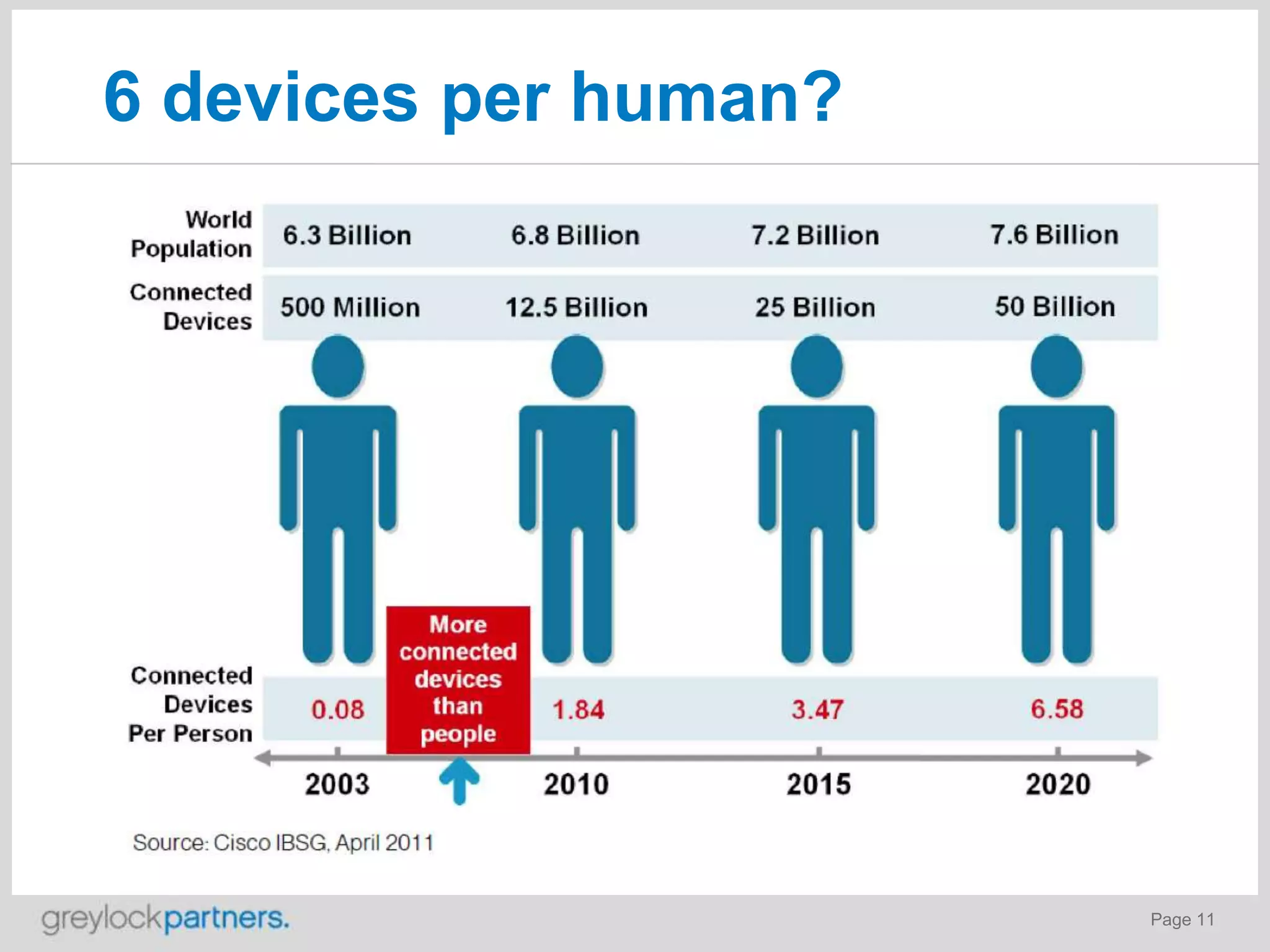 6 devices per human?

Page 11

 