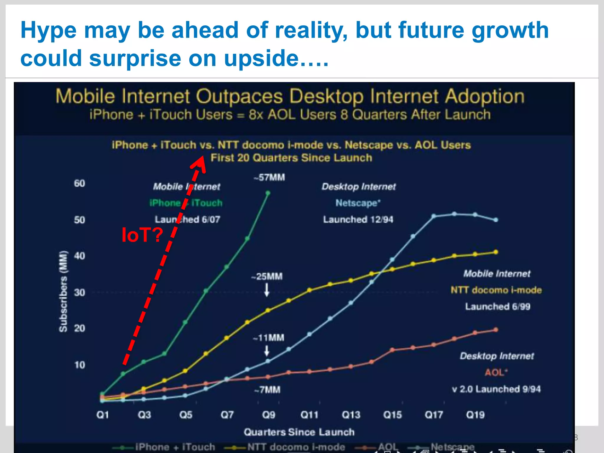 Hype may be ahead of reality, but future growth
could surprise on upside….

IoT?

Page 18

 