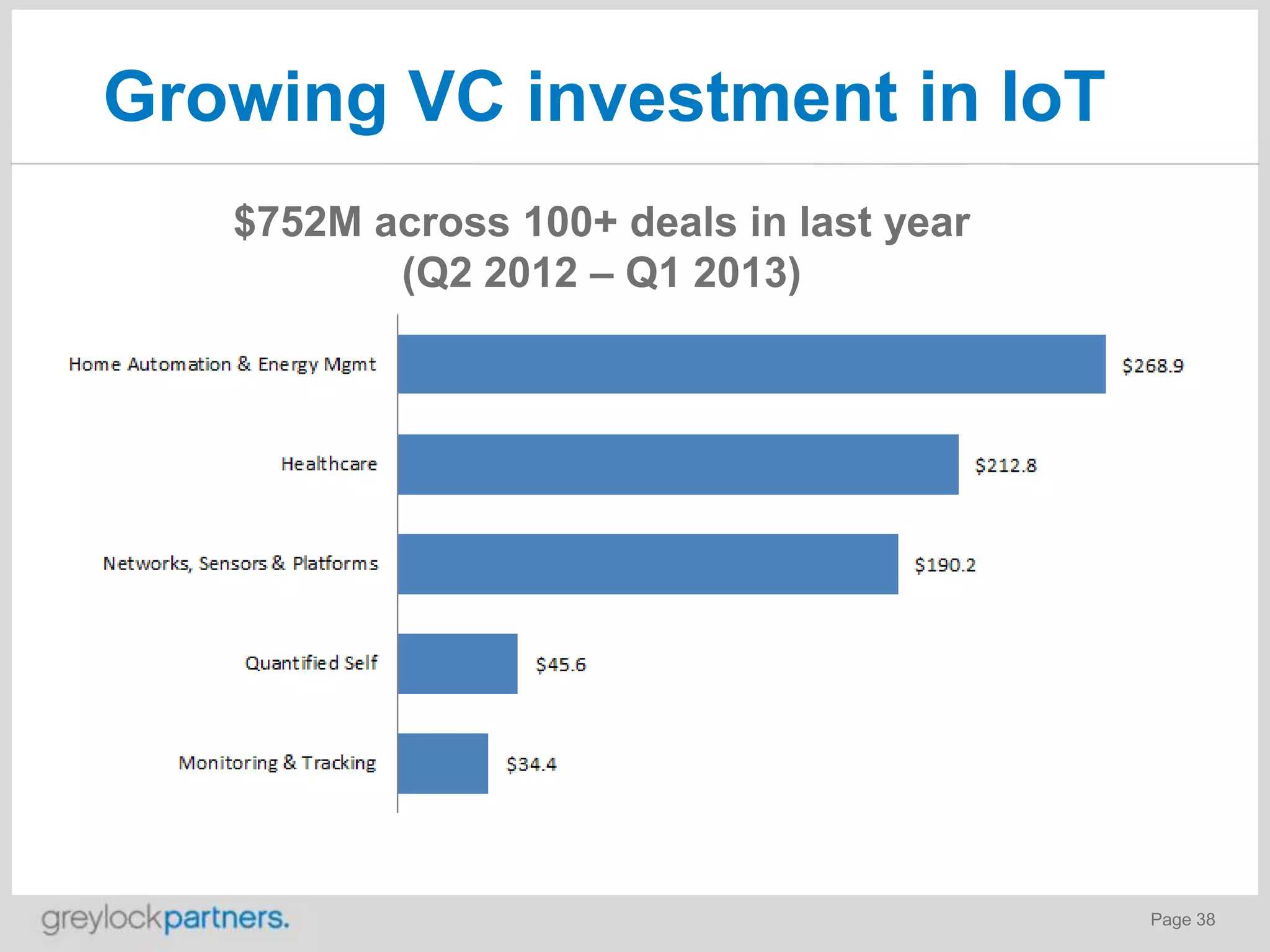 Growing VC investment in IoT
$752M across 100+ deals in last year
(Q2 2012 – Q1 2013)

Page 38

 