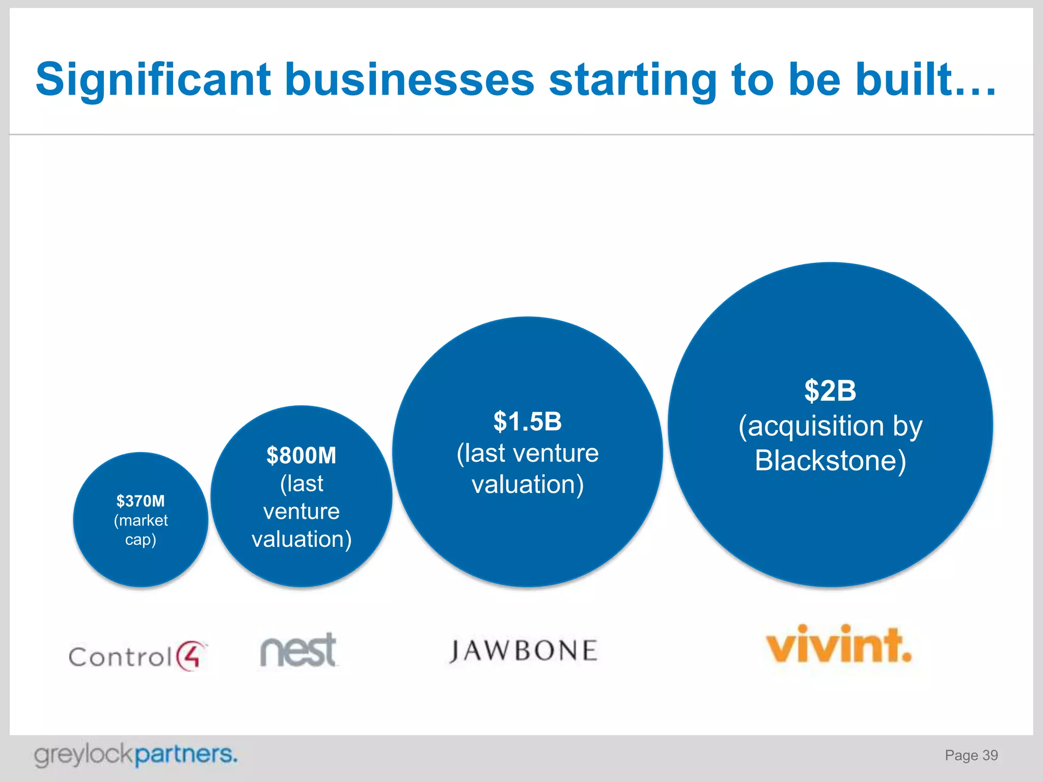 Significant businesses starting to be built…

$370M
(market
cap)

$800M
(last
venture
valuation)

$1.5B
(last venture
valuation)

$2B
(acquisition by
Blackstone)

Page 39

 