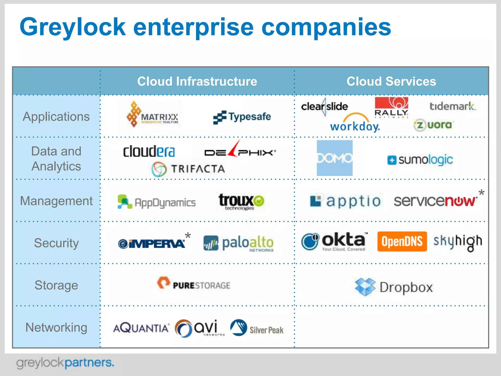 Greylock enterprise companies
Cloud Infrastructure

Cloud Services

Applications
Data and
Analytics

*

Management
Security
Storage
Networking

*

 
