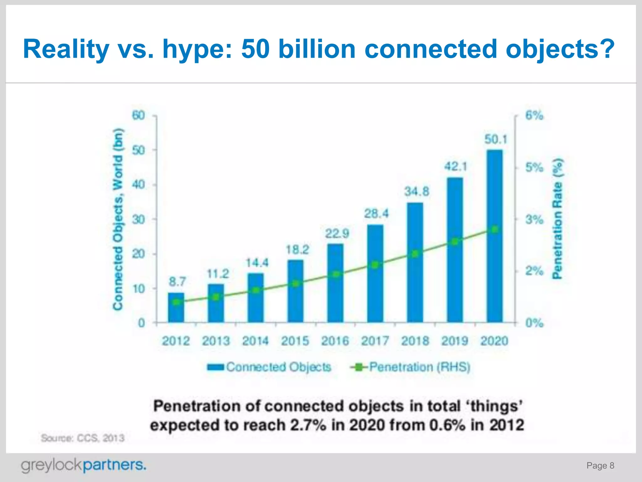 Reality vs. hype: 50 billion connected objects?

Page 8

 
