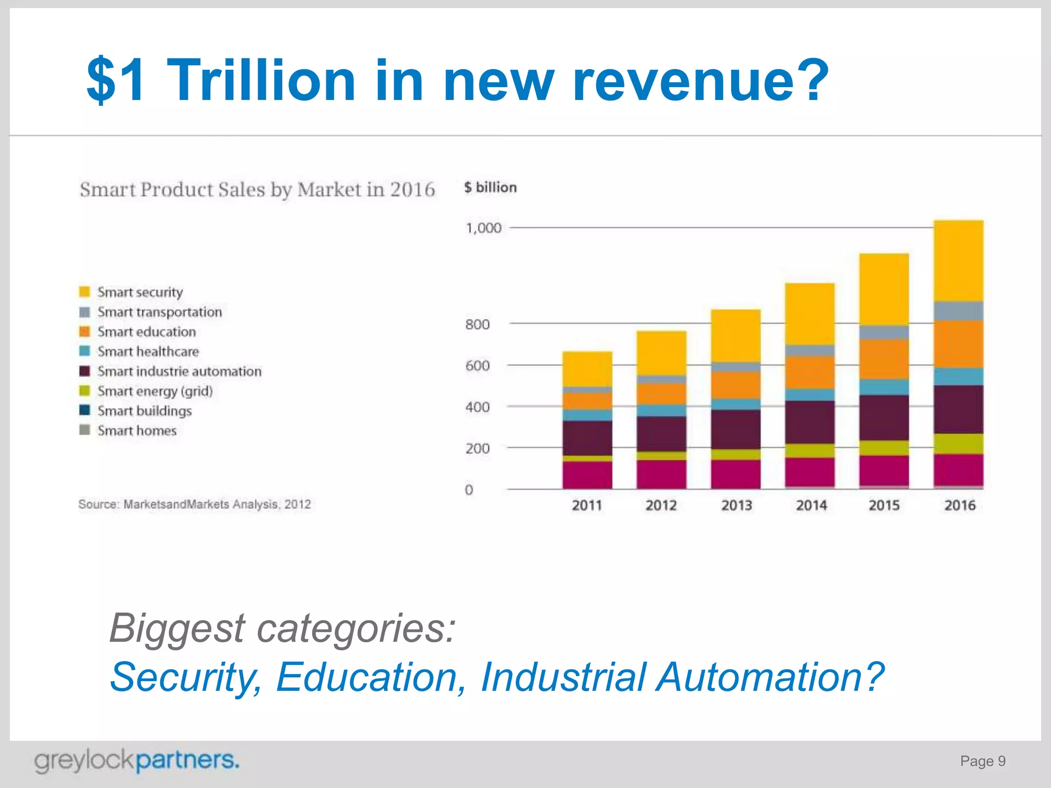 $1 Trillion in new revenue?

Biggest categories:
Security, Education, Industrial Automation?
Page 9

 