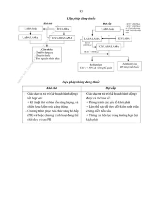 83
Liệu pháp dùng thuốc
Liệu pháp không dùng thuốc
Khó thở Đợt cấp
- Giáo dục tự xử trí (kế hoạch hành động)
kết hợp với:
+ Kĩ thuật thở và bảo tồn năng lượng, và
chiến lược kiểm soát căng thẳng
- Chương trình phục hồi chức năng hô hấp
(PR) và/hoặc chương trình hoạt động thể
chất duy trì sau PR
- Giáo dục tự xử trí (kế hoạch hành động)
được cá thể hóa về:
+ Phòng tránh các yếu tố khởi phát
+ Làm thế nào để theo dõi/kiểm soát triệu
chứng diễn tiến xấu
+ Thông tin liên lạc trong trường hợp đợt
kịch phát
Khó thở
ICS/LABA
LABA hoặc
LAMA
*
ICS/LABA/LAMA
LABA/LAMA
Cân nhắc:
. Chuyển dụng cụ
. Chuyển thuốc
. Tìm nguyên nhân khác
BCAT < 100TB/µL
Đợt cấp
LABA hoặc
LAMA
ICS/LABA
LABA/LAMA
ICS/LABA/LAMA
Azithromycin
BN từng hút thuốc
Roflumilast
FEV1 < 50% & viêm phế quản
. BCAT ≥300TB/µL
. BCAT ≥100TB/µL
và ≥2 đợt cấp trung
bình/ 1 đợt cấp nhập
viện
*
BCAT
≥100TB/µL
n
g
o
c
t
l
v
.
k
c
b
_
T
r
u
o
n
g
L
e
V
a
n
N
g
o
c
_
2
7
/
1
0
/
2
0
2
3
1
8
:
0
7
:
3
4
 