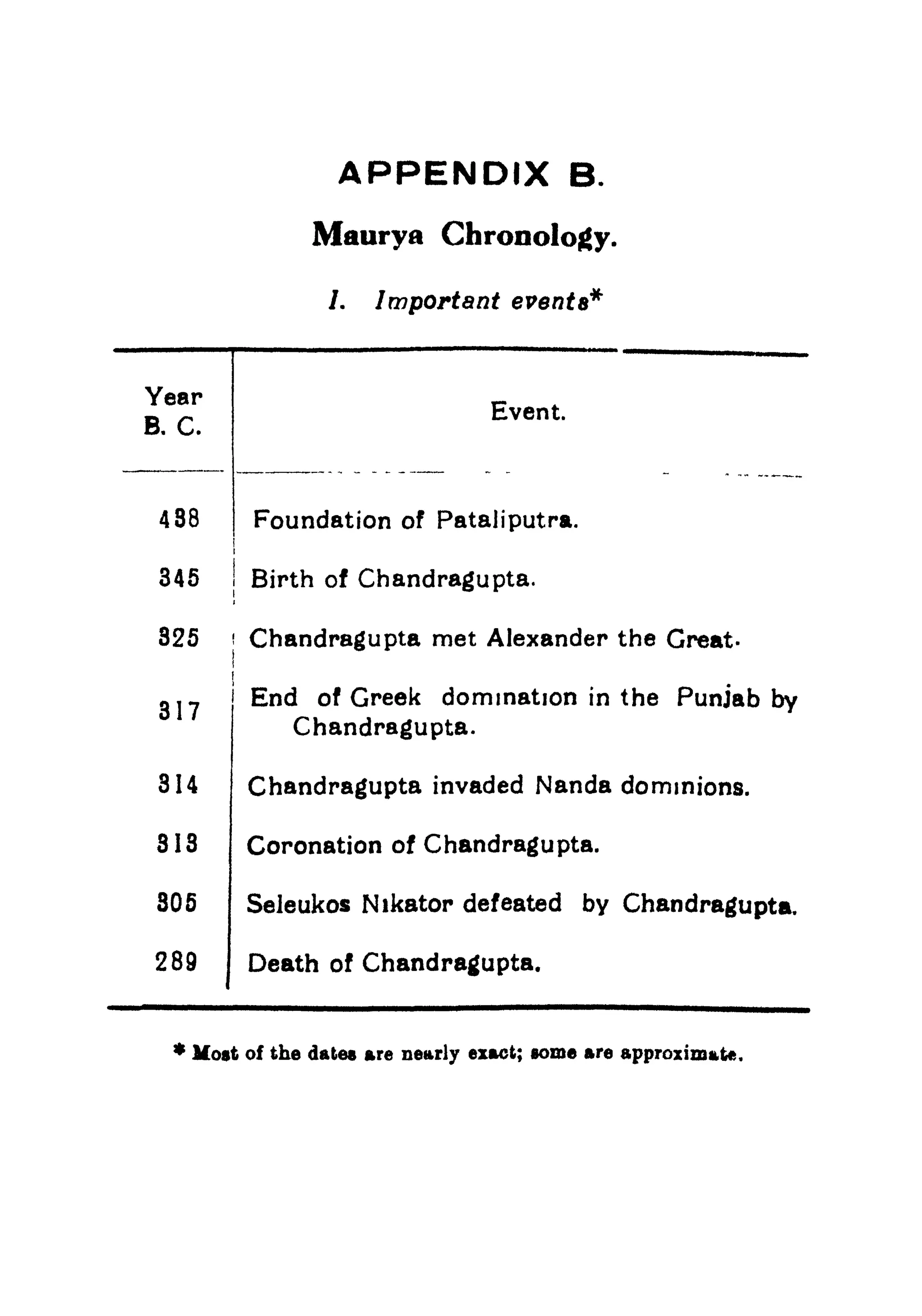 APPENDIX B.
Maurya Chronology.
/. Important events*
Year -
B. C.
Event
488 Foundation of Pataliputra.
345 Birth of Chandragupta.
325 (
Chandragupta met Alexander the Great-
End of Greek domination in the Punjab by
Chandragupta.
Chandragupta invaded Nanda dominions.
Coronation of Chandragupta.
Seleukos Nikator defeated by Chandragupta.
Death of Chandragupta.
314
313
305
289
* Most of the dates Are nearly exact; some are approximate.
 