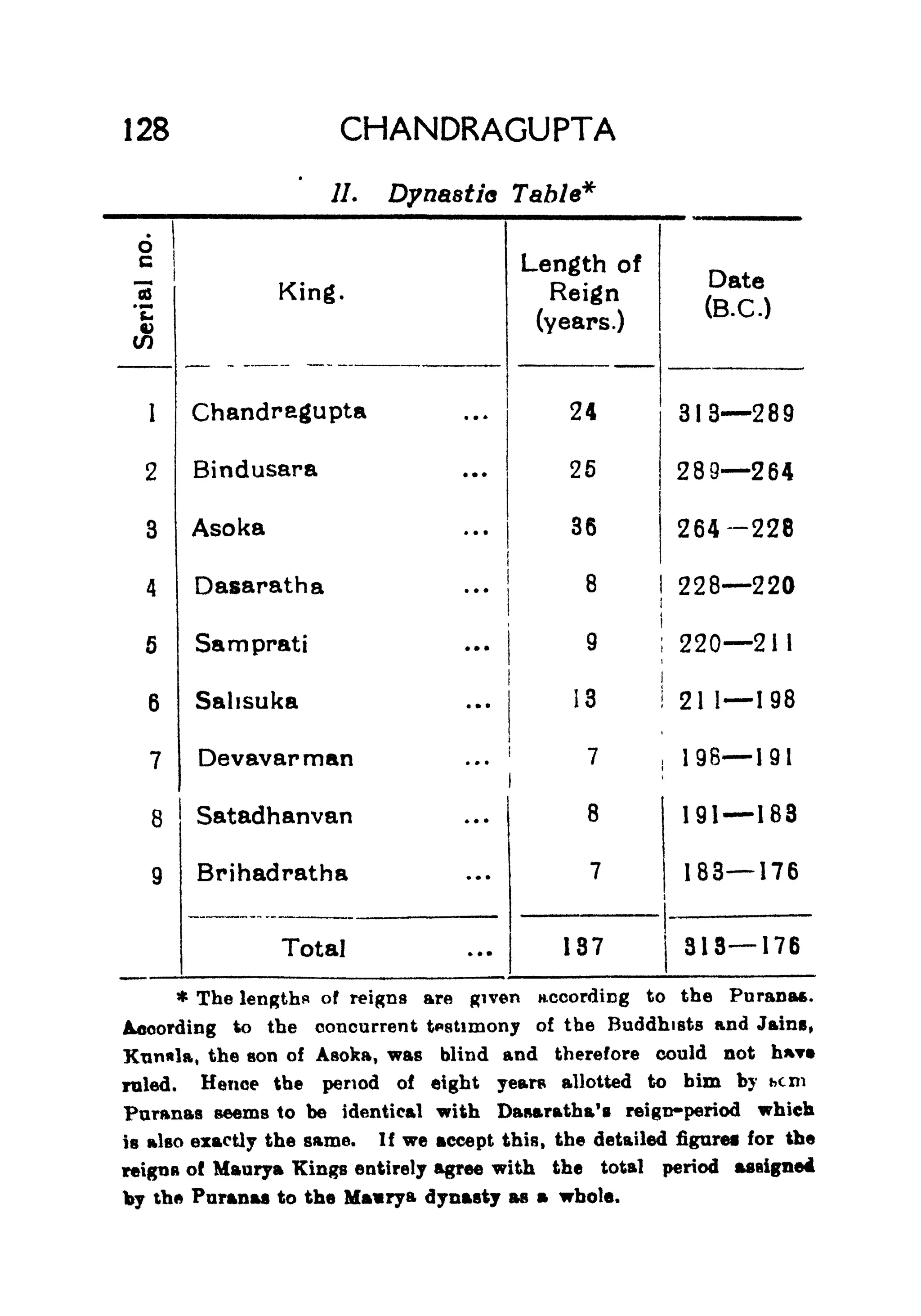 128 CHANDRAGUPTA
11. Dynastia Table*
* The lengths of reigns are given Recording to the Puranas.
According to the concurrent testimony of the Buddhists and Jains,
Knnla, the son of Asoka, was blind and therefore could not hay*
ruled. Hence the period of eight years allotted to him by bcni
Puranas seems to he identical with Dasaratha's reign-period which
is also exactly the same. If we accept this, the detailed figures for the
reigns of Maurya Kings entirely agree with the total period assigned
by the Puranas to the Mavrya dynasty as a whole.
 