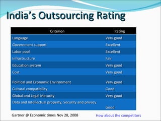 Gartner @ Economic times Nov 28, 2008 How about the competitors   India’s Outsourcing Rating Criterion Rating  Language  Very good  Government support  Excellent  Labor pool Excellent  Infrastructure  Fair Education system  Very good  Cost Very good  Political and Economic Environment  Very good  Cultural compatibility  Good Global and Legal Maturity Very good  Data and Intellectual property, Security and privacy Good 