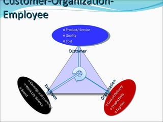 Customer-Organization- Employee Customer Organization Employee Product/ Service  Quality Cost  Cost of Delivery  Productivity Top line  Earnings and Learnings Work Life Balance Brand  