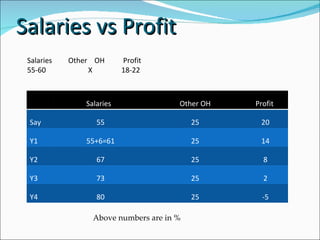 Salaries vs Profit  Salaries    Other  OH Profit  55-60   X  18-22 Above numbers are in %   Salaries  Other OH Profit  Say  55 25 20 Y1 55+6=61 25 14 Y2 67 25 8 Y3 73 25 2 Y4 80 25 -5 