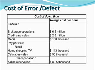 Cost of Error /Defect  