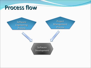 Process flow Software Engineering Process Project Management Process Software Development 