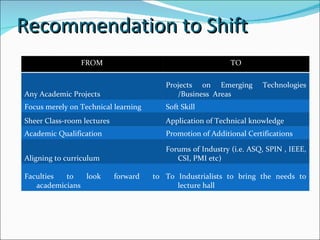 Recommendation to Shift FROM TO Any Academic Projects Projects on Emerging Technologies /Business  Areas Focus merely on Technical learning Soft Skill Sheer Class-room lectures Application of Technical knowledge Academic Qualification Promotion of Additional Certifications Aligning to curriculum Forums of Industry (i.e. ASQ, SPIN , IEEE, CSI, PMI etc) Faculties to look forward to academicians To Industrialists to bring the needs to lecture hall 