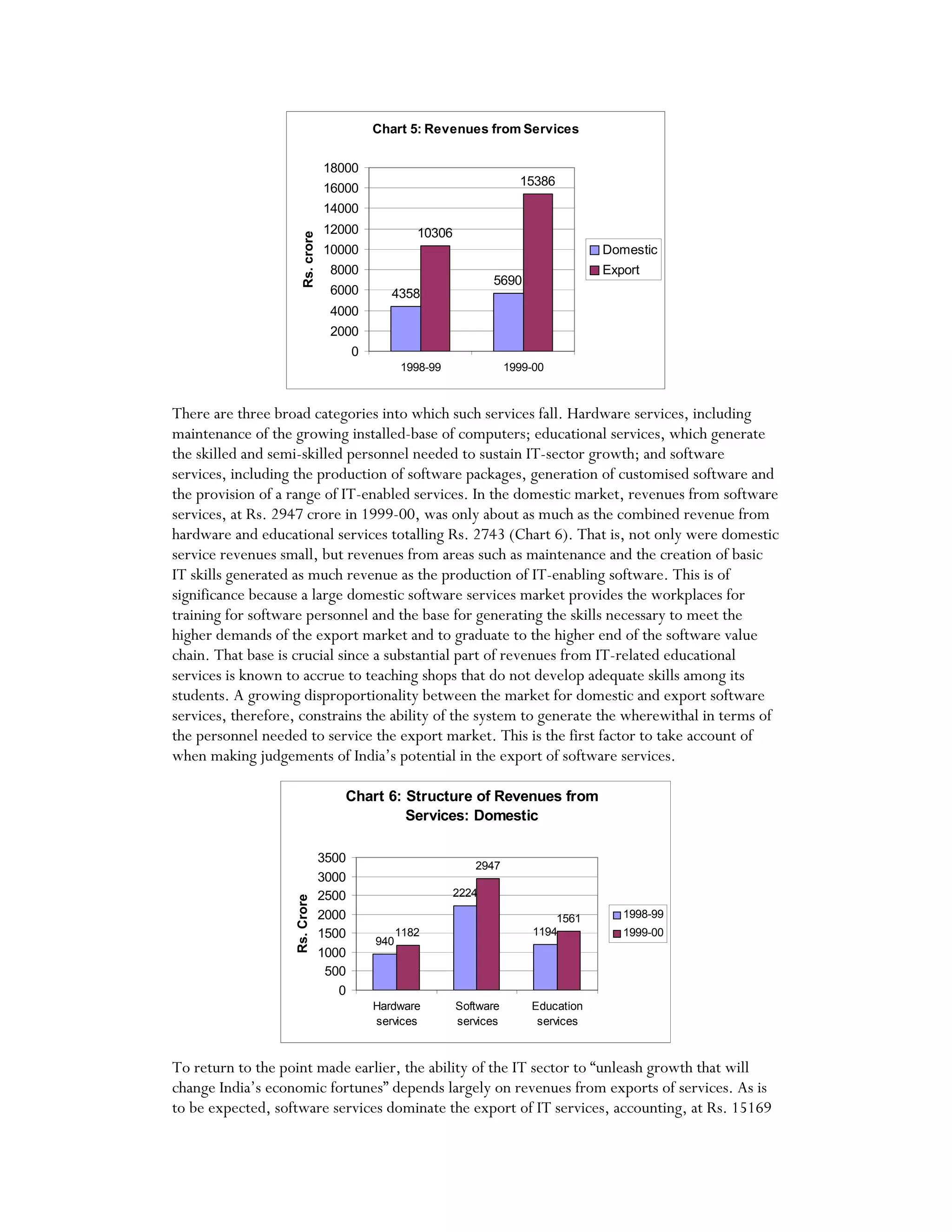 Chart 5: Revenues from Services
4358
5690
10306
15386
0
2000
4000
6000
8000
10000
12000
14000
16000
18000
1998-99 1999-00
Rs.crore
Domestic
Export
There are three broad categories into which such services fall. Hardware services, including
maintenance of the growing installed-base of computers; educational services, which generate
the skilled and semi-skilled personnel needed to sustain IT-sector growth; and software
services, including the production of software packages, generation of customised software and
the provision of a range of IT-enabled services. In the domestic market, revenues from software
services, at Rs. 2947 crore in 1999-00, was only about as much as the combined revenue from
hardware and educational services totalling Rs. 2743 (Chart 6). That is, not only were domestic
service revenues small, but revenues from areas such as maintenance and the creation of basic
IT skills generated as much revenue as the production of IT-enabling software. This is of
significance because a large domestic software services market provides the workplaces for
training for software personnel and the base for generating the skills necessary to meet the
higher demands of the export market and to graduate to the higher end of the software value
chain. That base is crucial since a substantial part of revenues from IT-related educational
services is known to accrue to teaching shops that do not develop adequate skills among its
students. A growing disproportionality between the market for domestic and export software
services, therefore, constrains the ability of the system to generate the wherewithal in terms of
the personnel needed to service the export market. This is the first factor to take account of
when making judgements of India’s potential in the export of software services.
Chart 6: Structure of Revenues from
Services: Domestic
940
2224
11941182
2947
1561
0
500
1000
1500
2000
2500
3000
3500
Hardware
services
Software
services
Education
services
Rs.Crore
1998-99
1999-00
To return to the point made earlier, the ability of the IT sector to “unleash growth that will
change India’s economic fortunes” depends largely on revenues from exports of services. As is
to be expected, software services dominate the export of IT services, accounting, at Rs. 15169
 