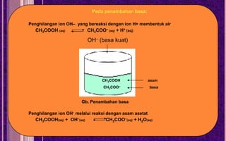 •       Pada penambahan basa:

Penghilangan ion OH– yang bereaksi dengan ion H+ membentuk air
   CH3COOH (aq)            CH3COO– (aq) + H+ (aq)

                           OH– (basa kuat)




                                  CH3COOH                asam
                                  CH3COO–                basa


                         Gb. Penambahan basa

Penghilangan ion OH- melalui reaksi dengan asam asetat
   CH3COOH(aq) + OH–(aq)           CH3COO–(aq) + H2O(aq)
 