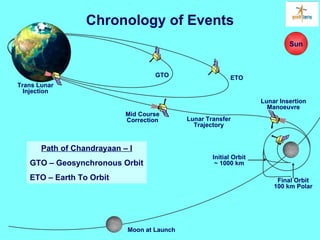 Sun Moon at Launch ETO GTO Lunar Transfer Trajectory Lunar Insertion Manoeuvre Mid Course Correction Trans Lunar Injection Initial Orbit ~ 1000 km Final Orbit 100 km Polar Path of Chandrayaan – I GTO –  Geosynchronous  Orbit ETO – Earth To Orbit Chronology of Events 
