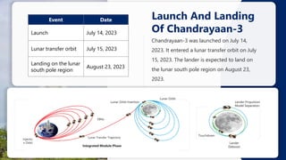 Launch And Landing
Of Chandrayaan-3
Chandrayaan-3 was launched on July 14,
2023. It entered a lunar transfer orbit on July
15, 2023. The lander is expected to land on
the lunar south pole region on August 23,
2023.
Event Date
Launch July 14, 2023
Lunar transfer orbit July 15, 2023
Landing on the lunar
south pole region
August 23, 2023
Integrated Module Phase
Lunar Transfer Trajectory
Injectio
n Orbit
EBNs
Lunar Orbit Insertion
Lunar Orbit
Lander
Deboost
Lander Propulsion
Model Separation
Touchdown
 